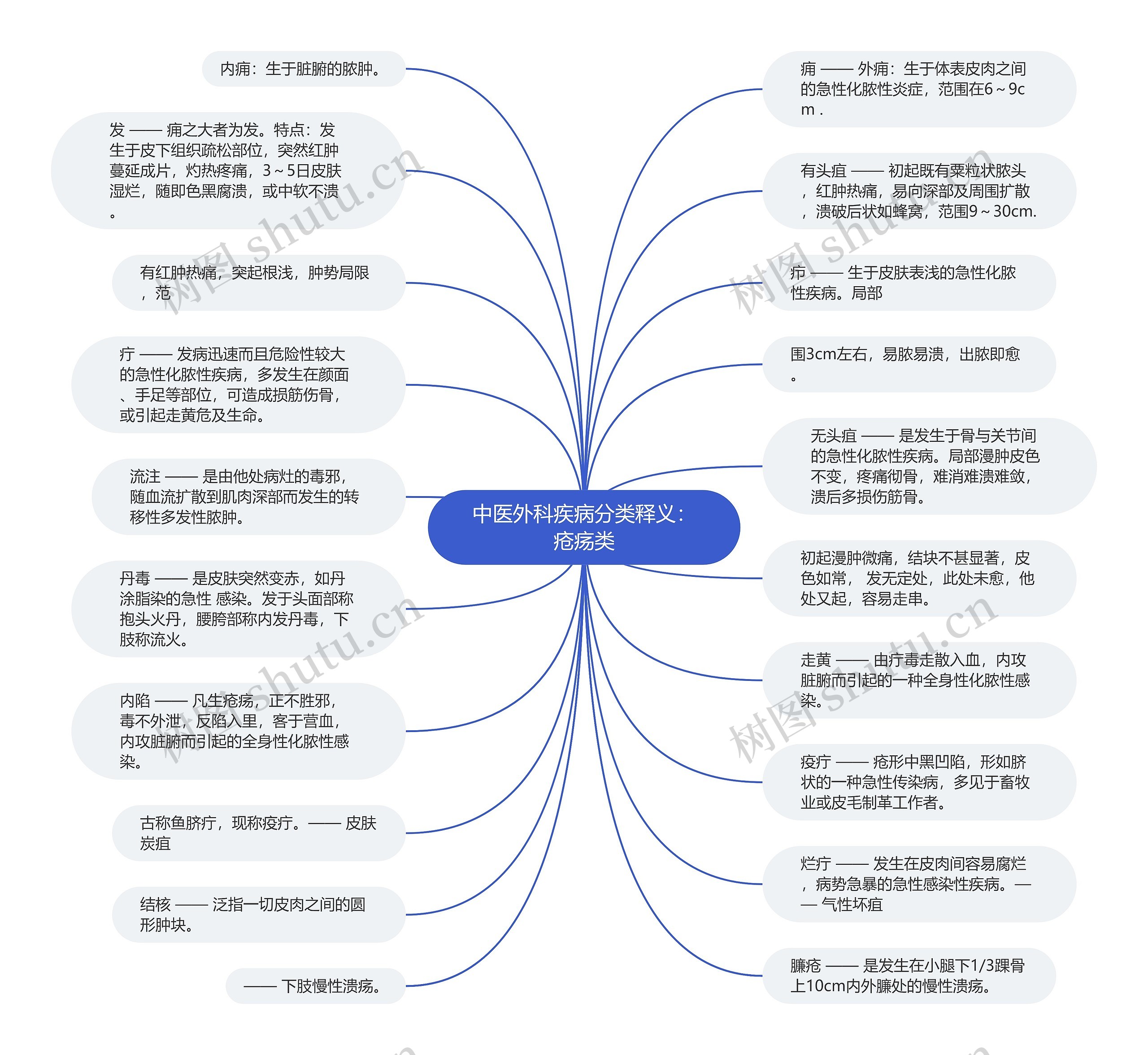 中医外科疾病分类释义：疮疡类