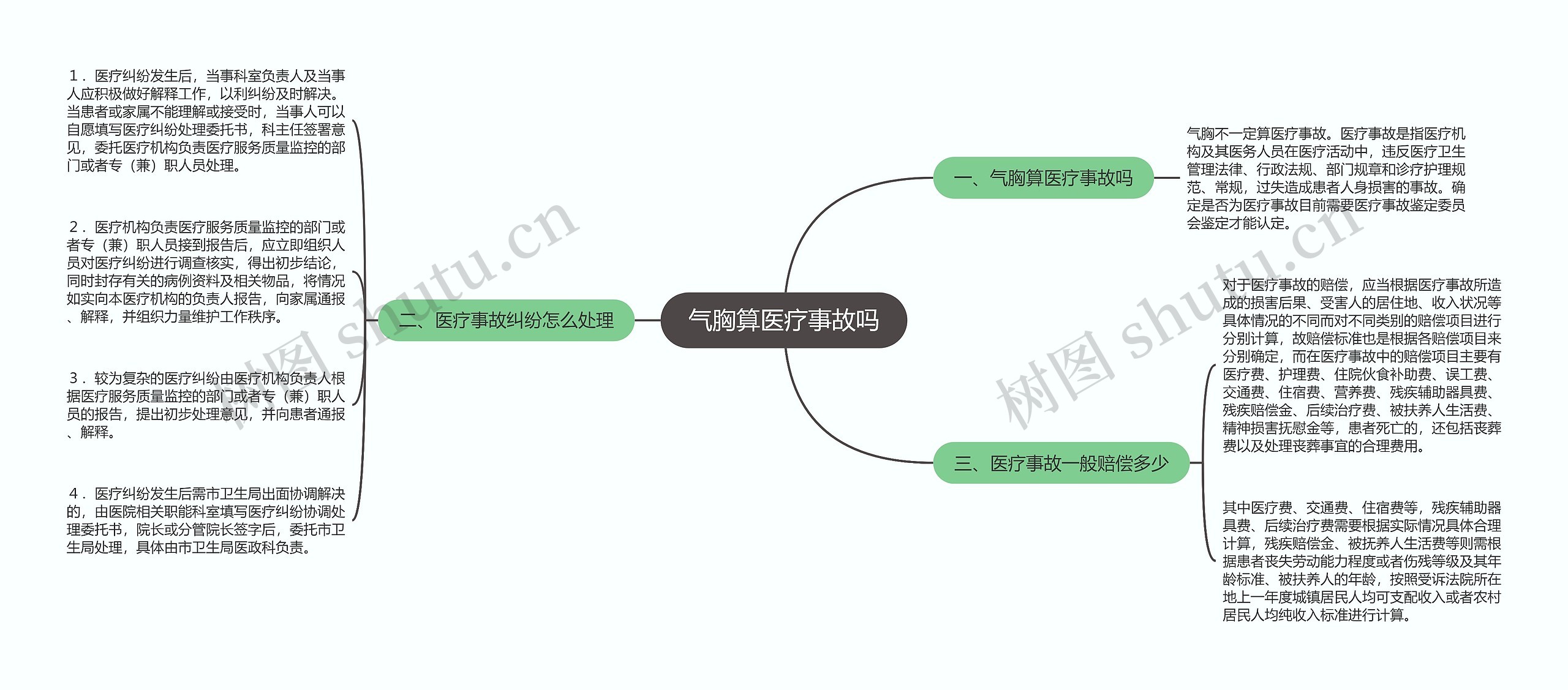 气胸算医疗事故吗思维导图