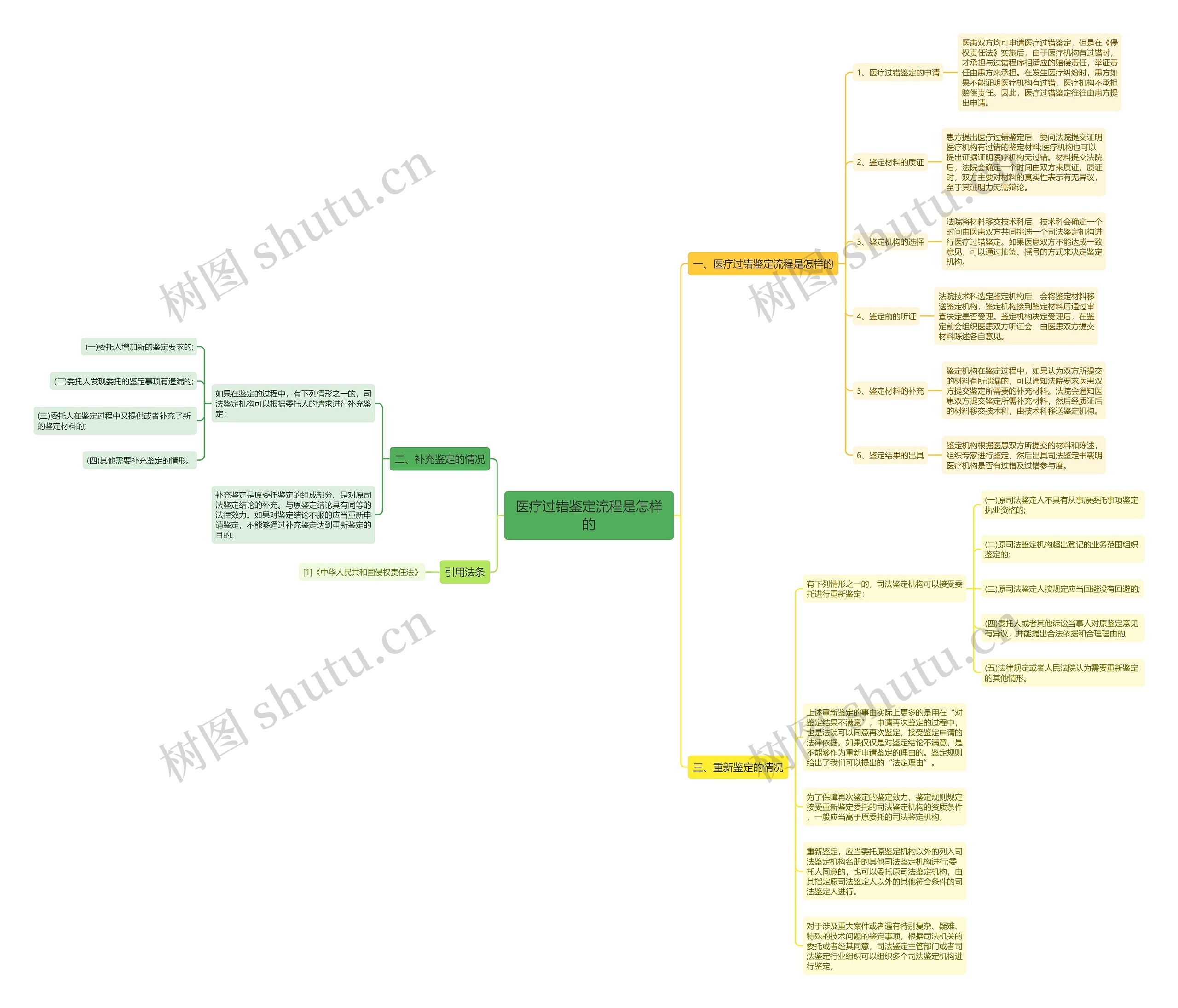 医疗过错鉴定流程是怎样的思维导图