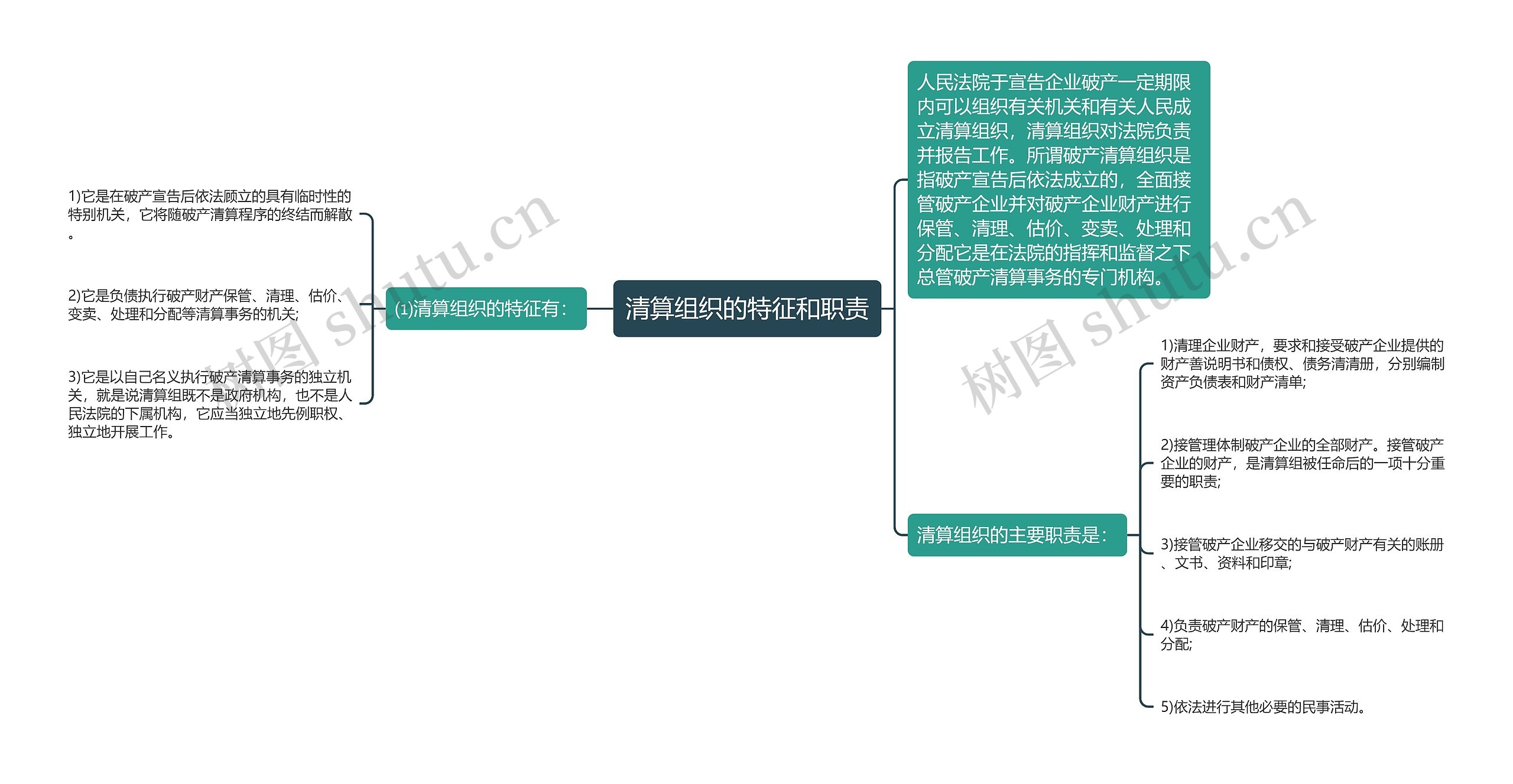 清算组织的特征和职责思维导图