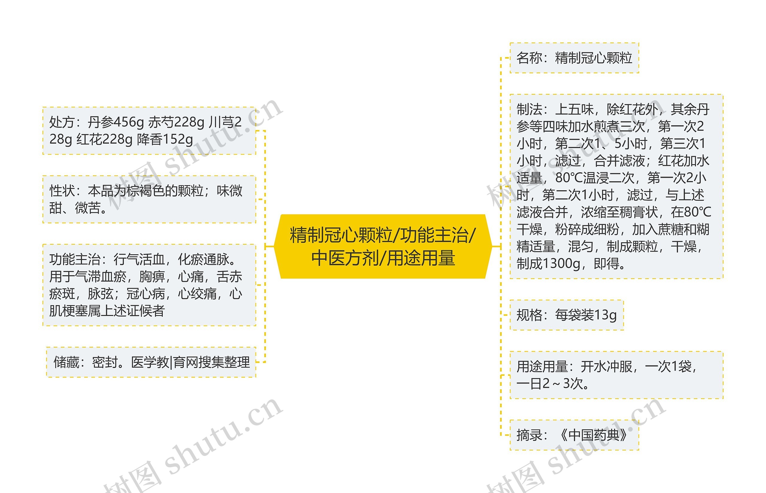 精制冠心颗粒/功能主治/中医方剂/用途用量思维导图