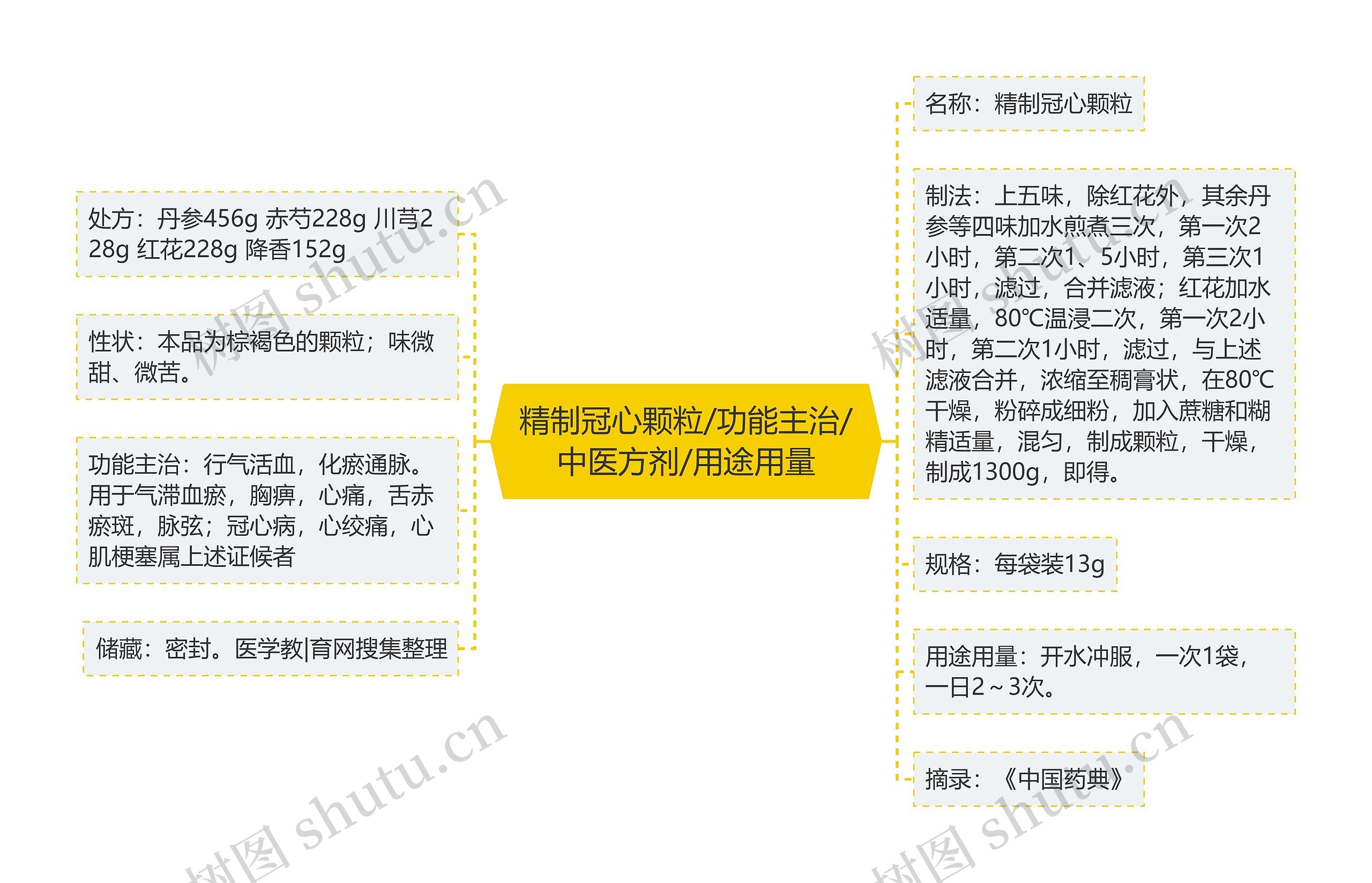 精制冠心颗粒/功能主治/中医方剂/用途用量 精制冠心颗粒/功能主治/中医方剂/用途用量