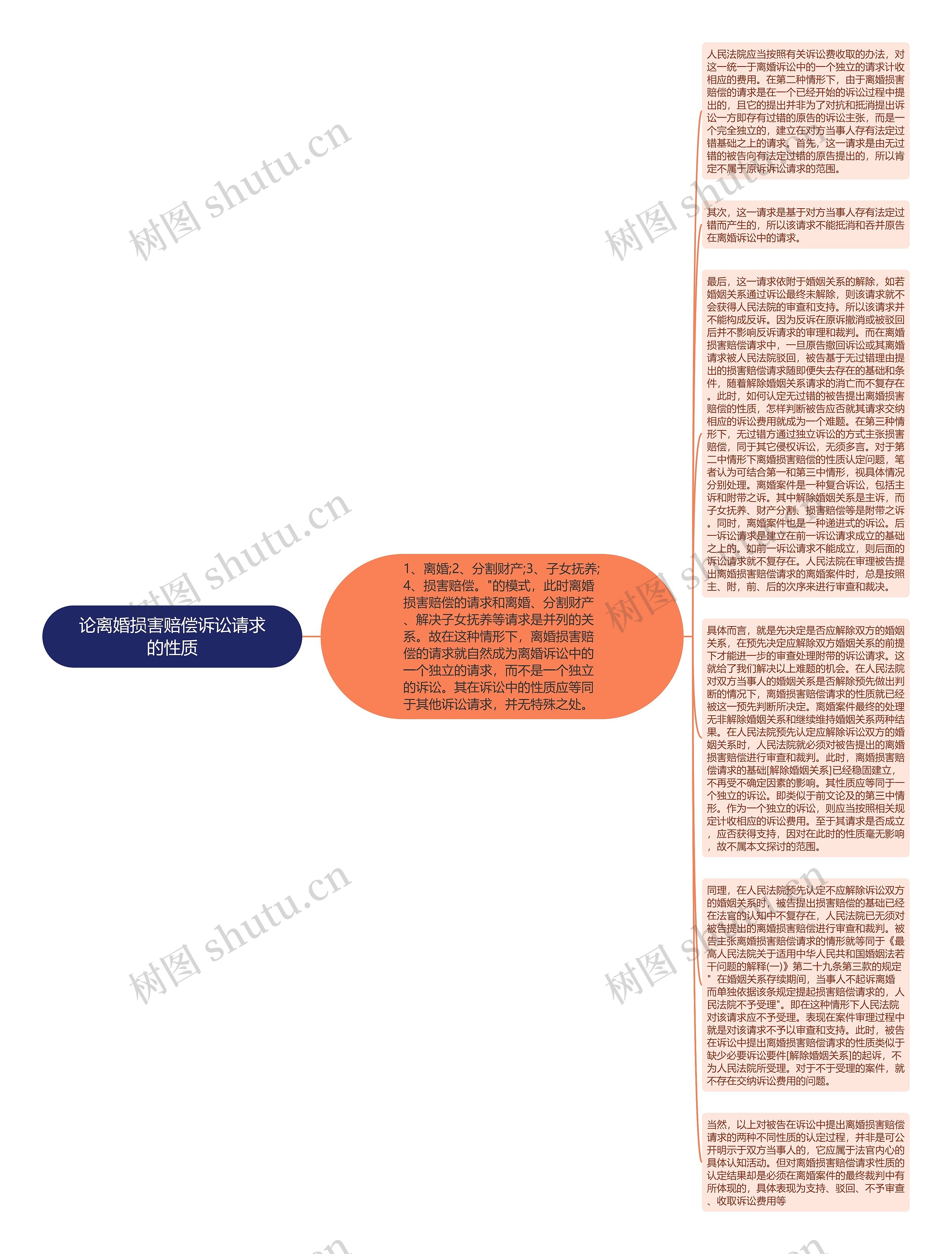 论离婚损害赔偿诉讼请求的性质思维导图