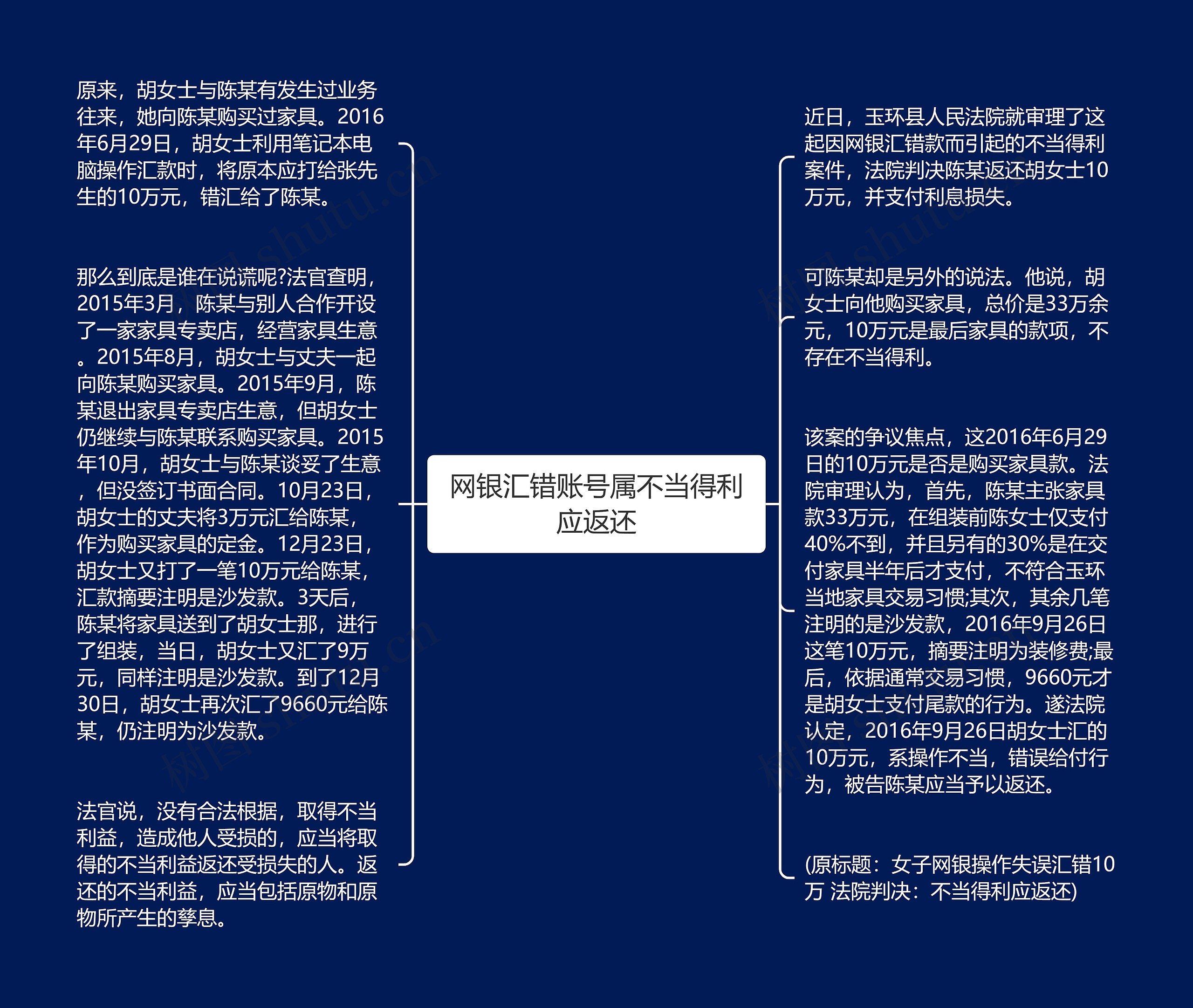 网银汇错账号属不当得利应返还思维导图