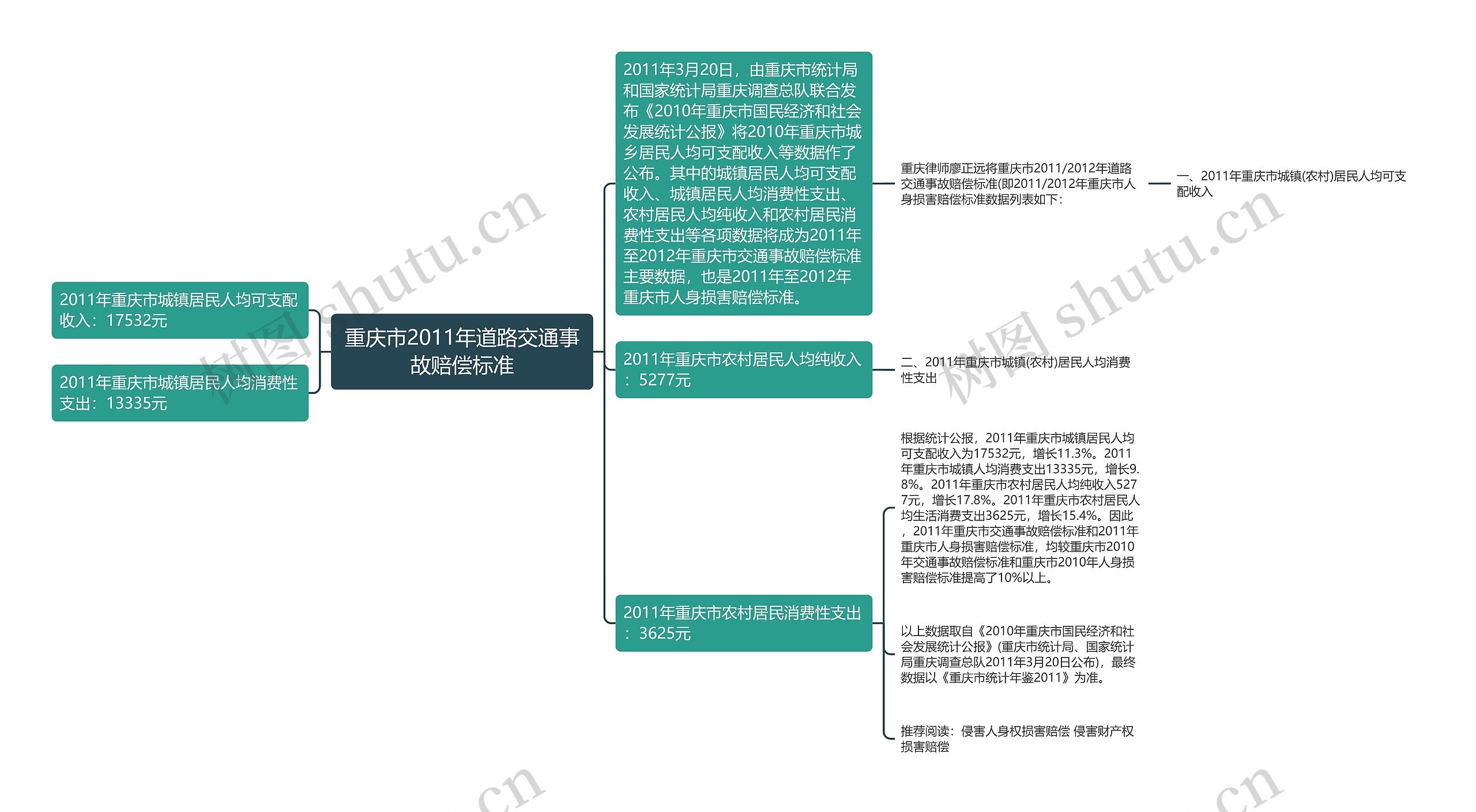 重庆市2011年道路交通事故赔偿标准思维导图