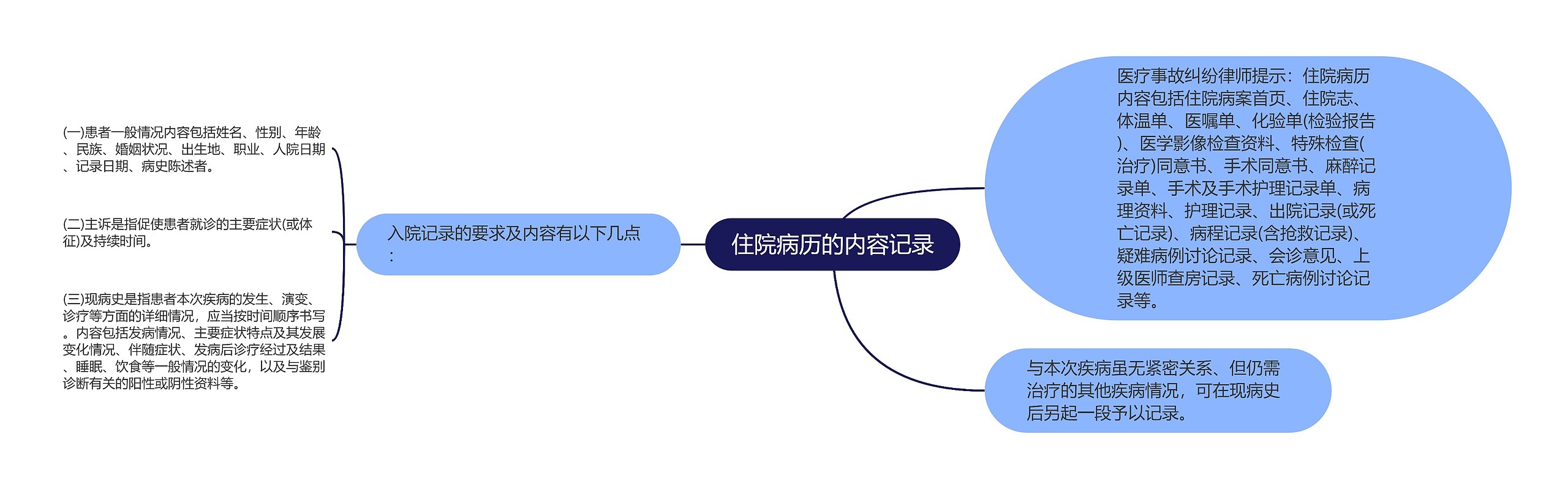 住院病历的内容记录思维导图