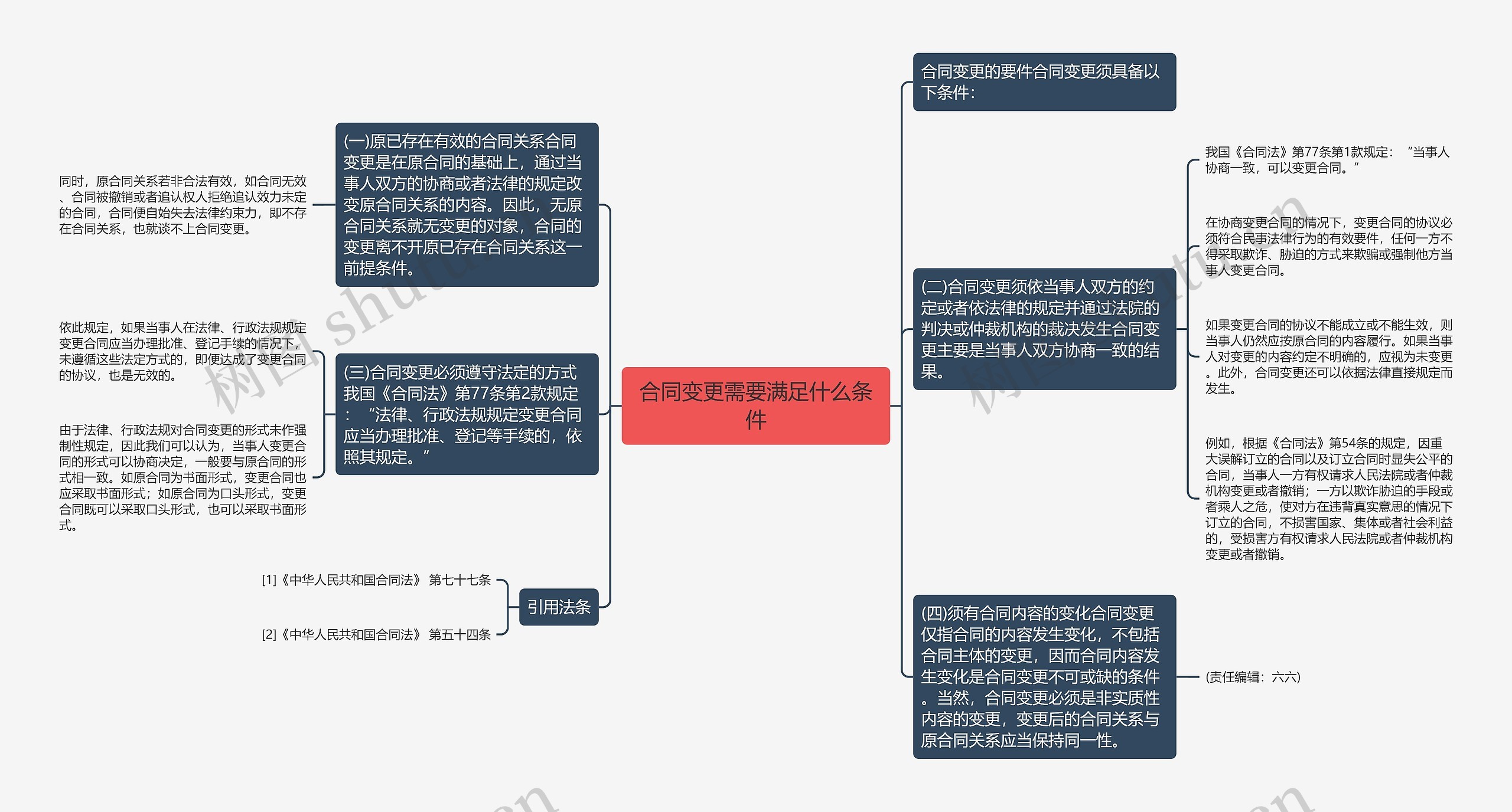 合同变更需要满足什么条件思维导图