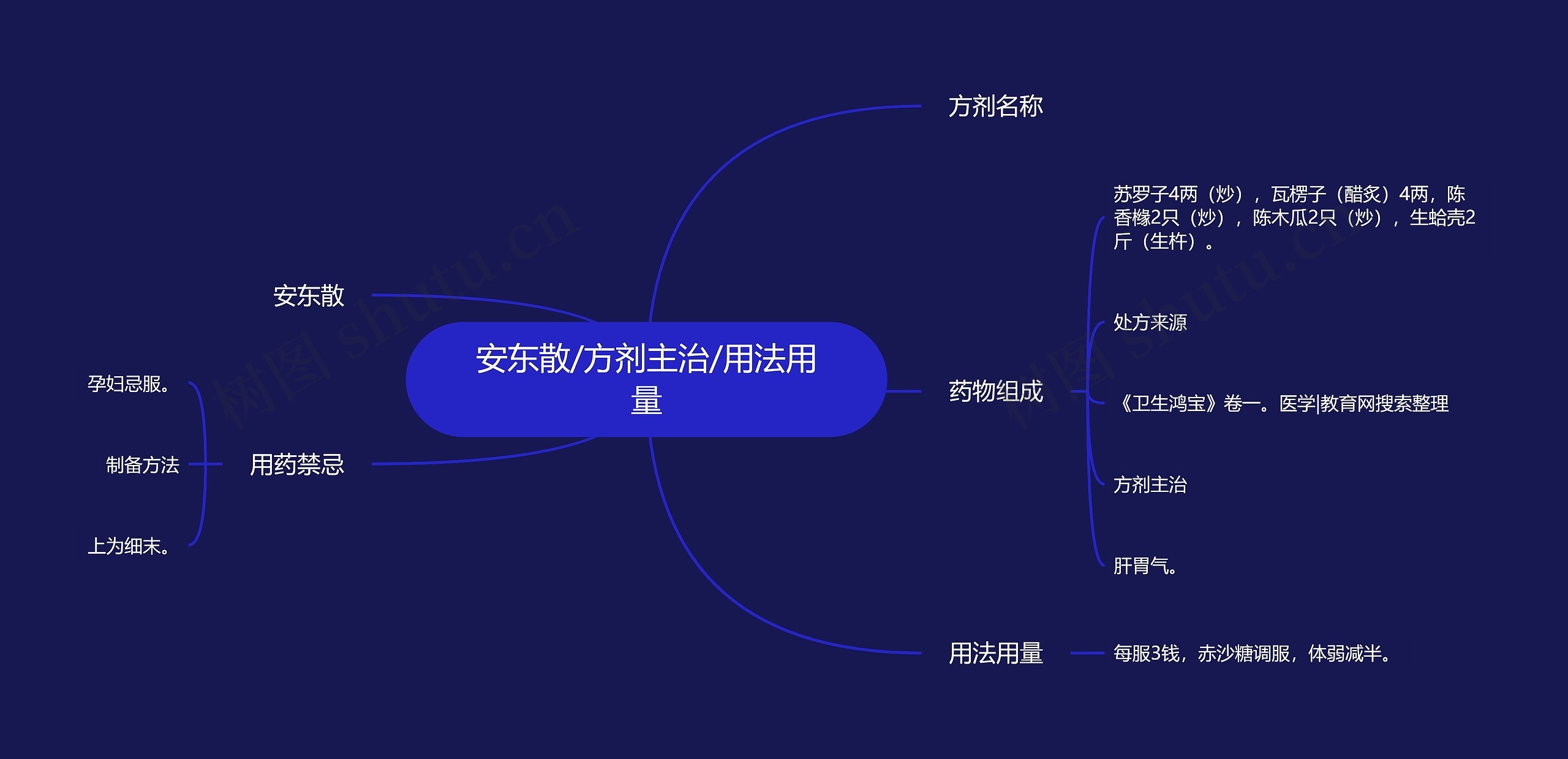 安东散/方剂主治/用法用量思维导图