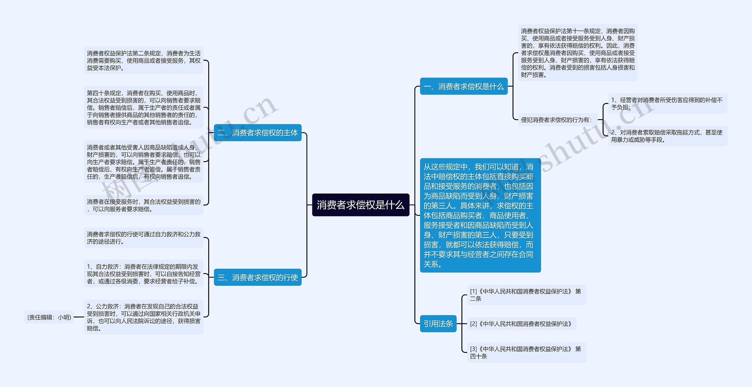 消费者求偿权是什么思维导图