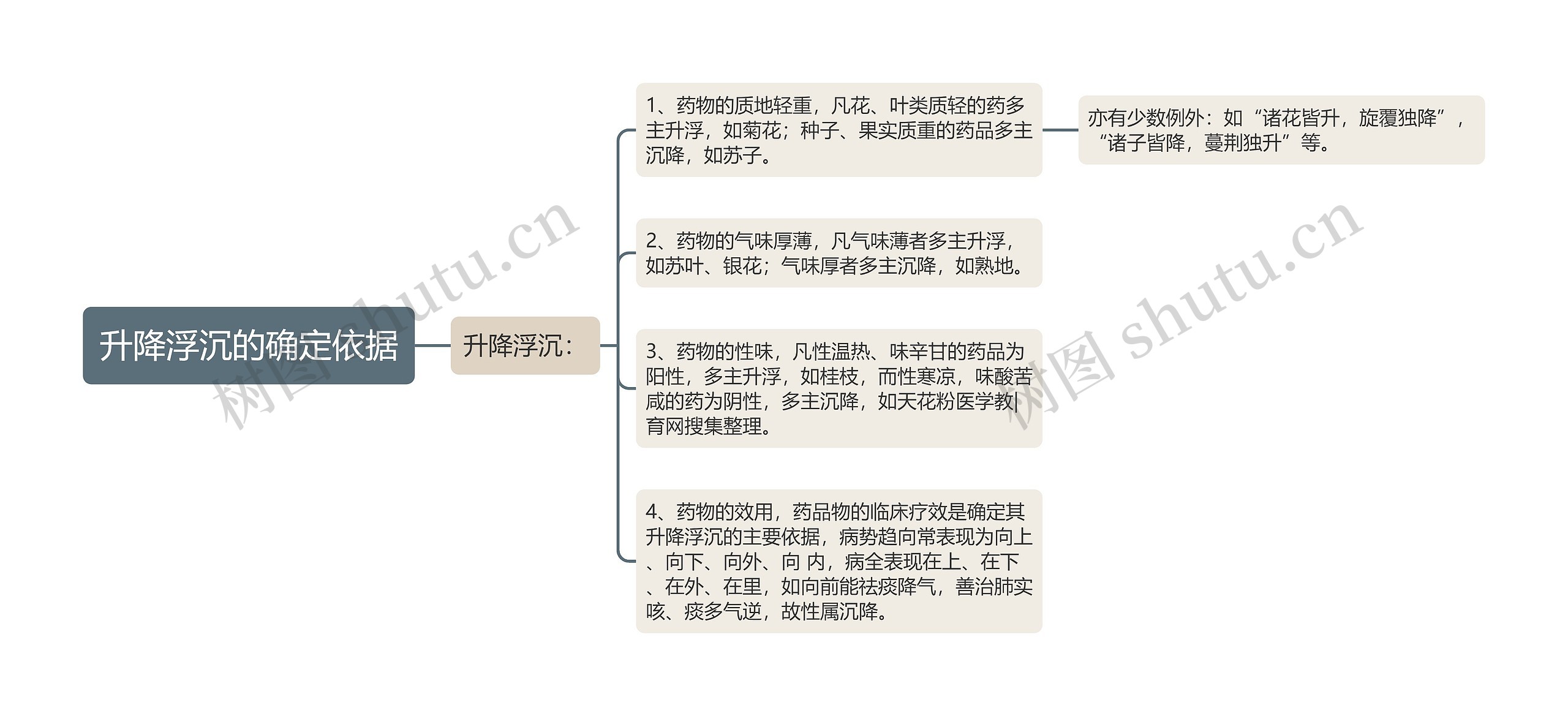 升降浮沉的确定依据思维导图