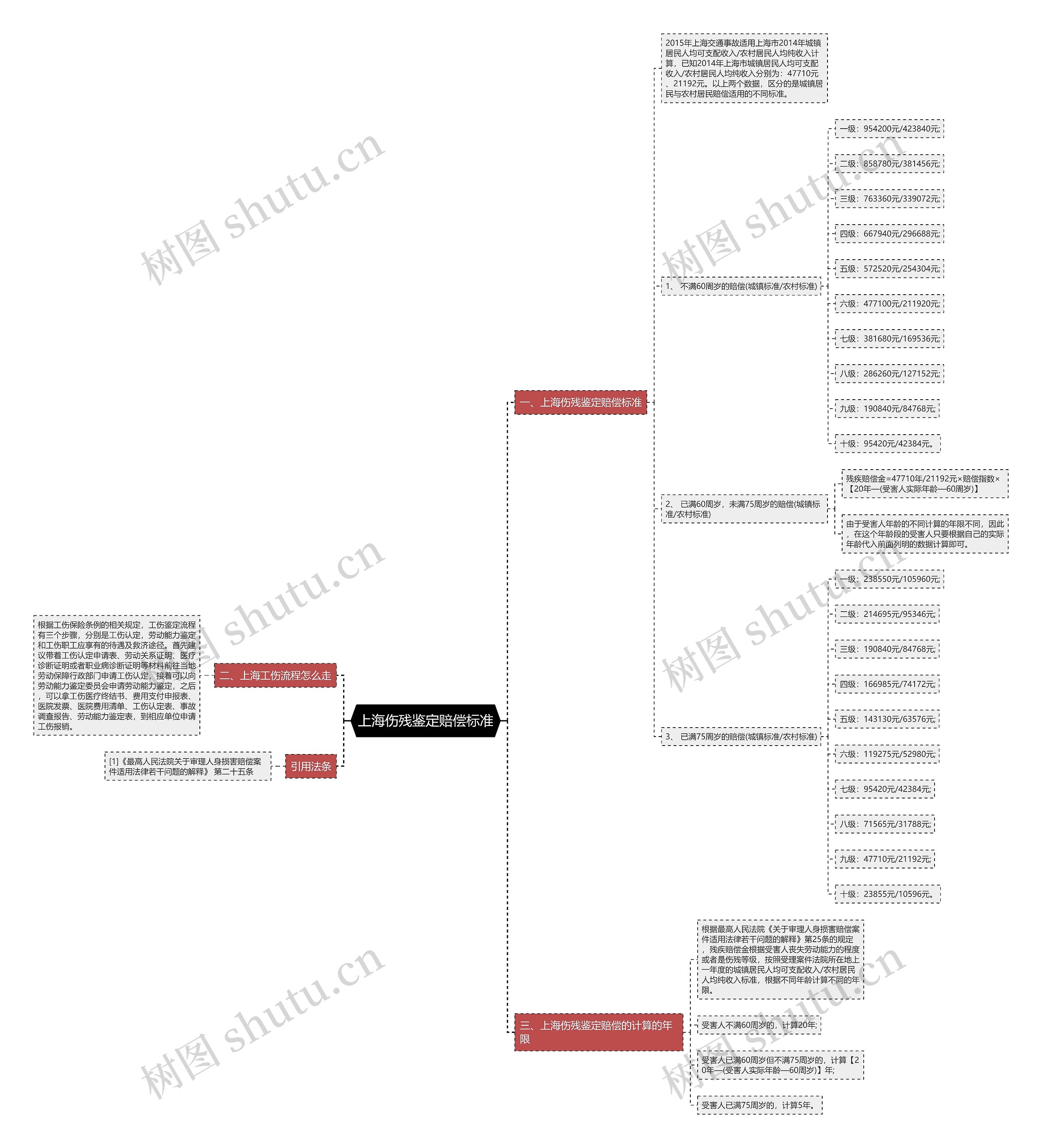 上海伤残鉴定赔偿标准思维导图