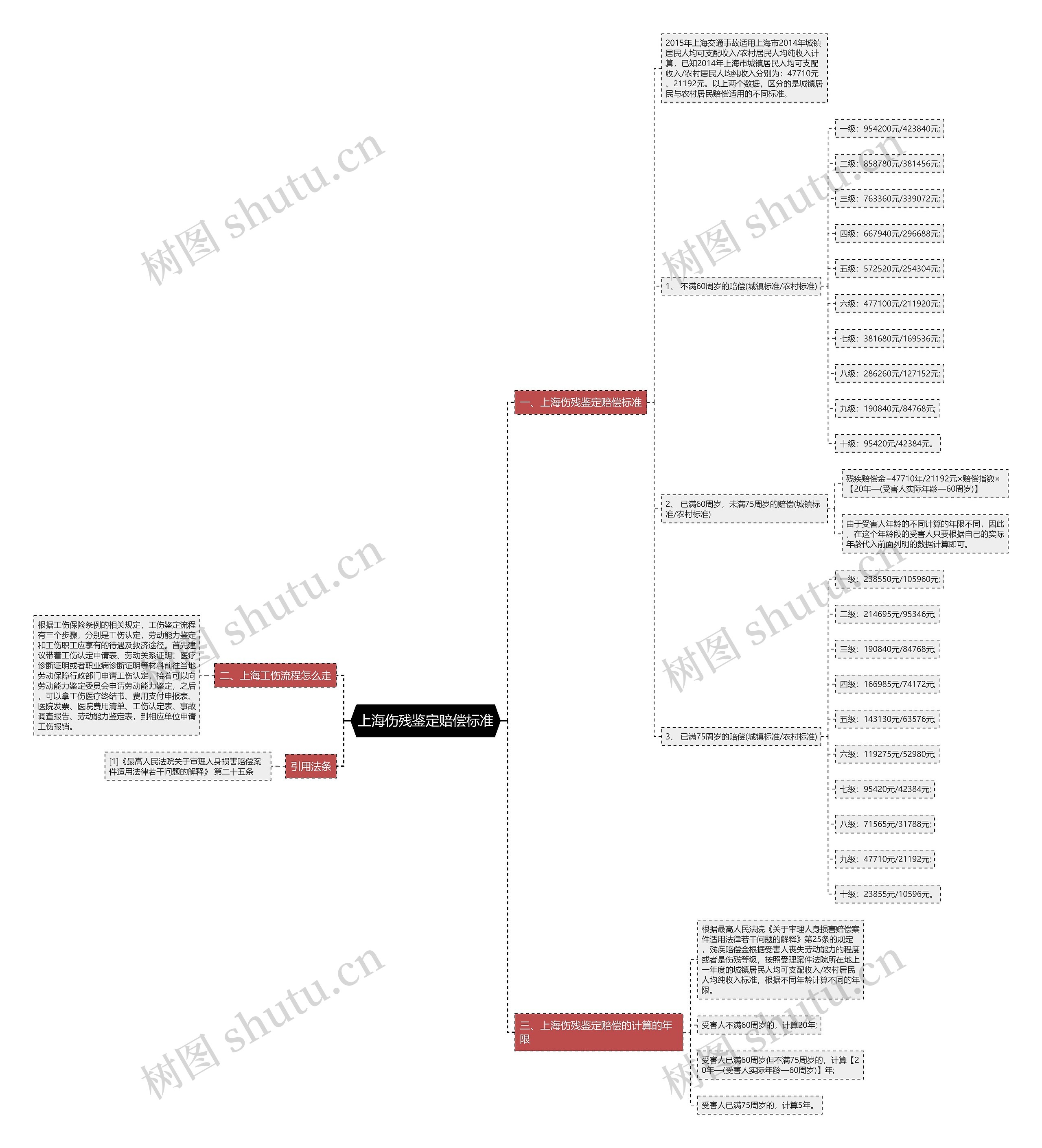 上海伤残鉴定赔偿标准 上海伤残鉴定赔偿标准