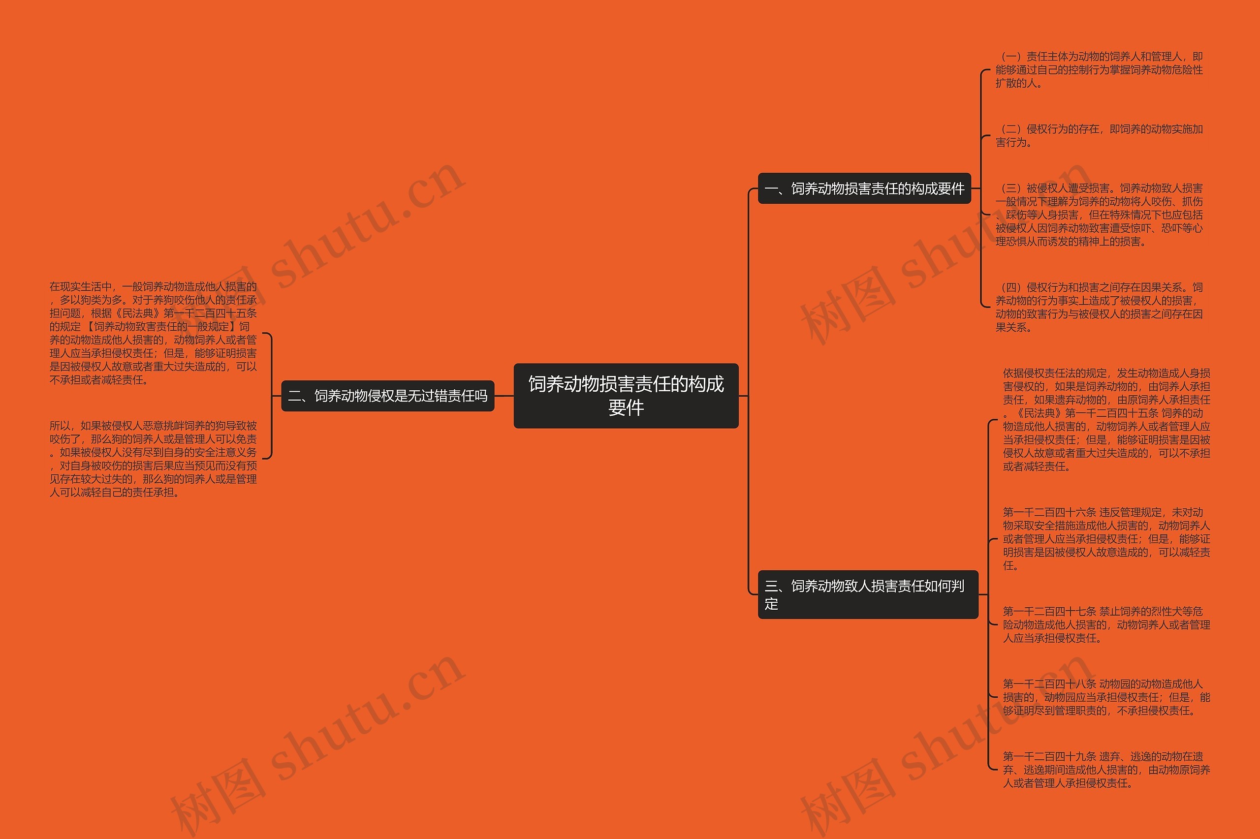 饲养动物损害责任的构成要件思维导图