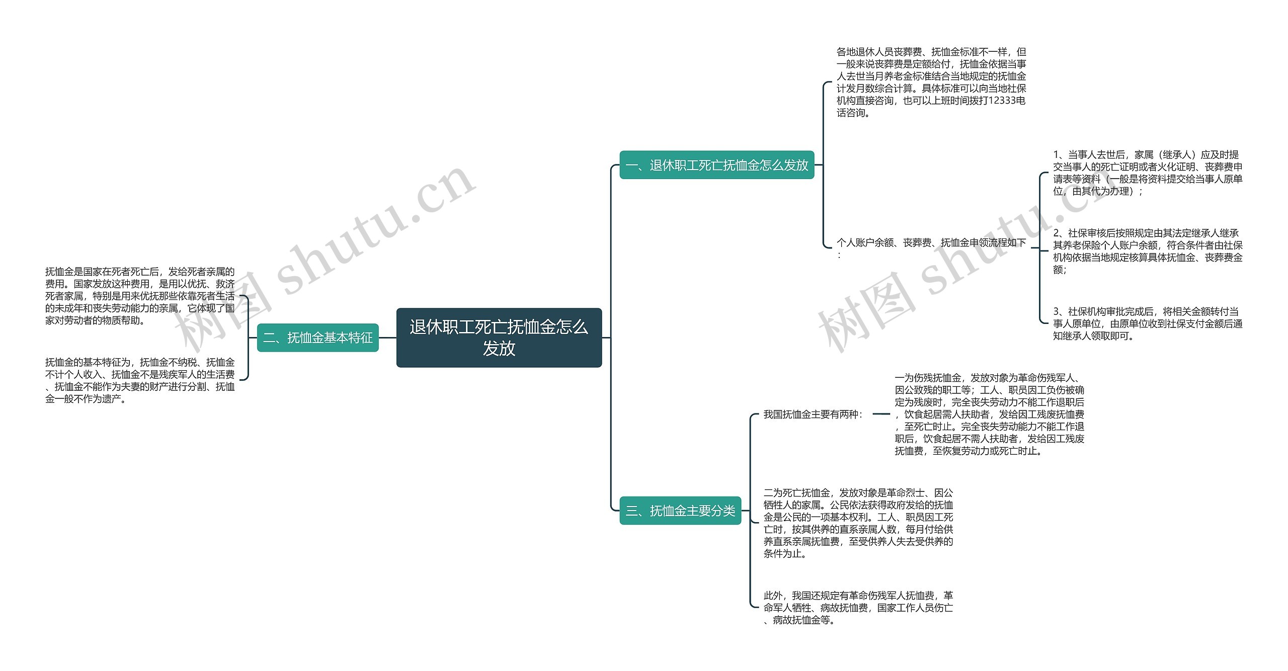 退休职工死亡抚恤金怎么发放思维导图