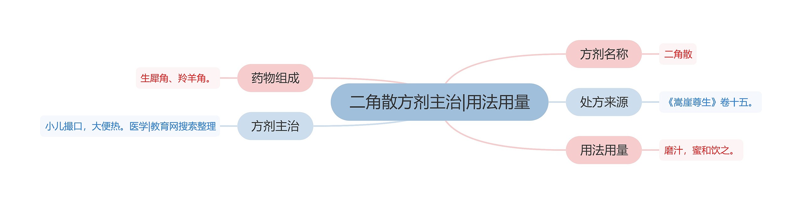 二角散方剂主治|用法用量思维导图