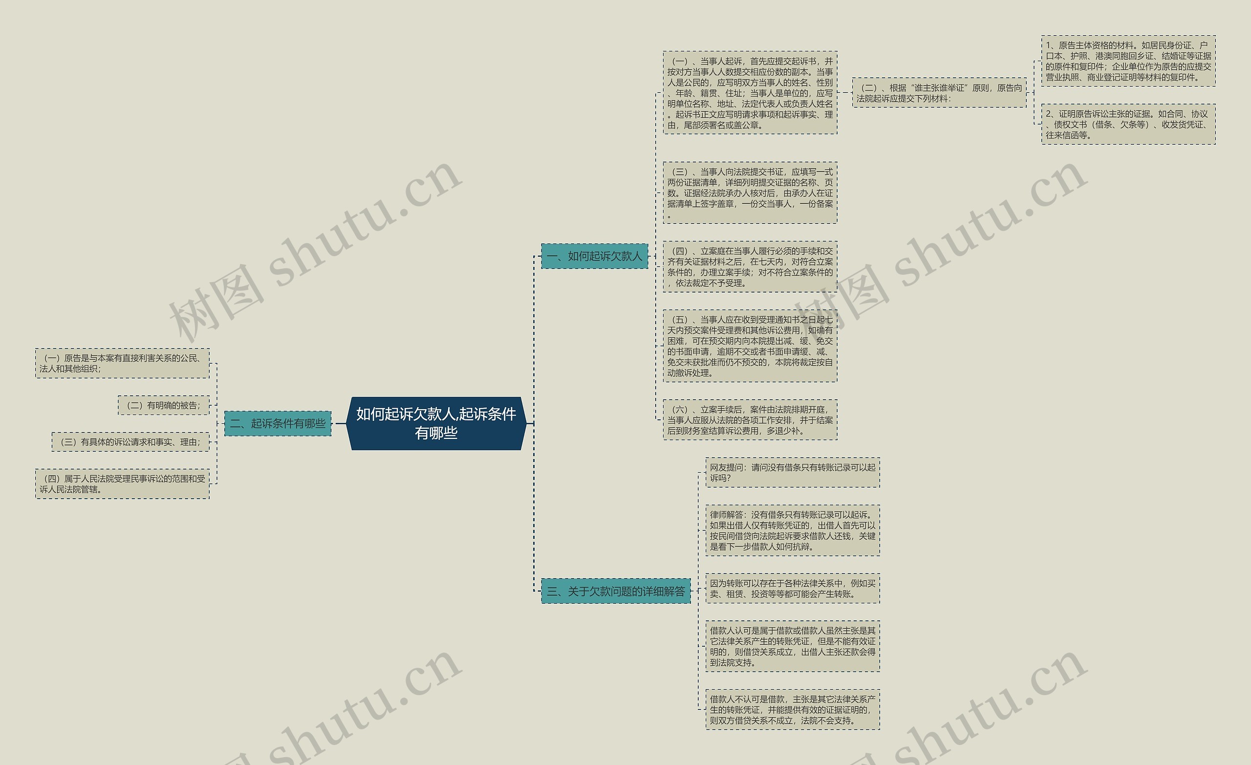 如何起诉欠款人,起诉条件有哪些思维导图