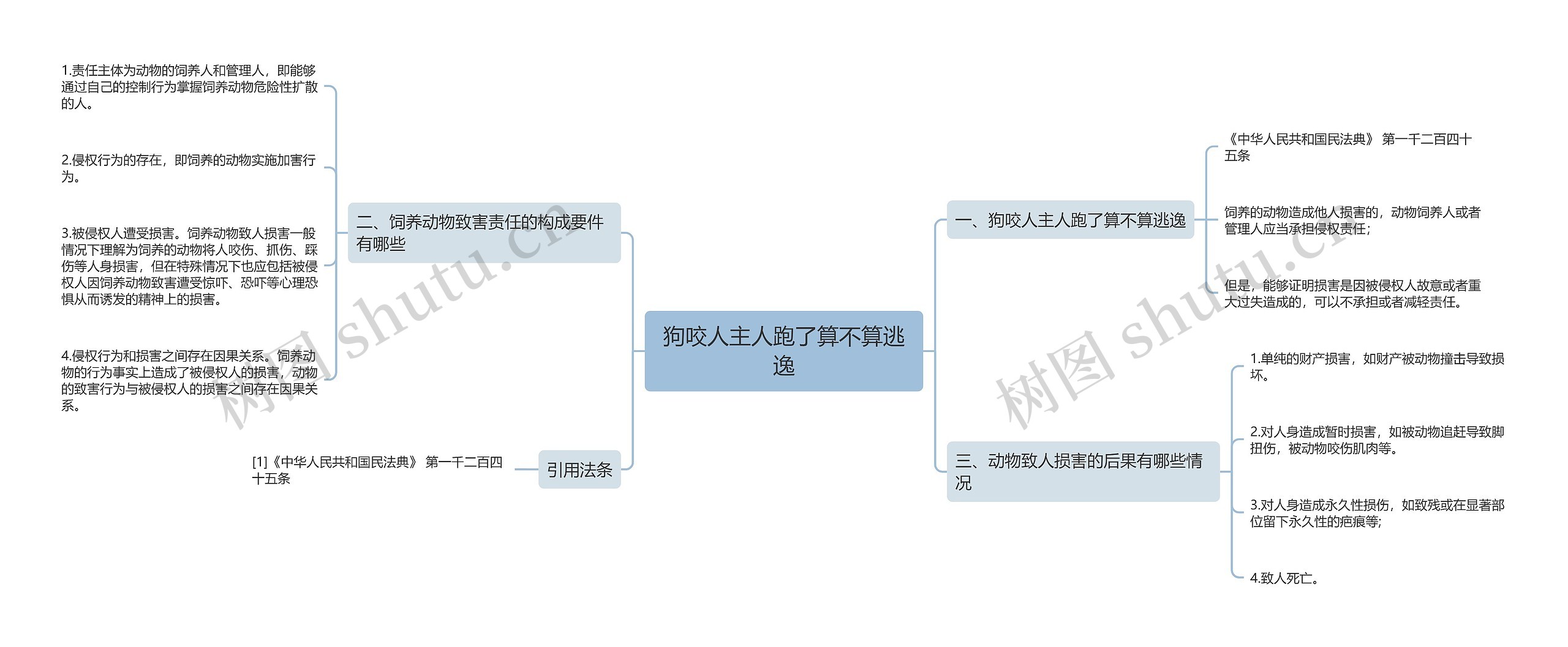 狗咬人主人跑了算不算逃逸思维导图