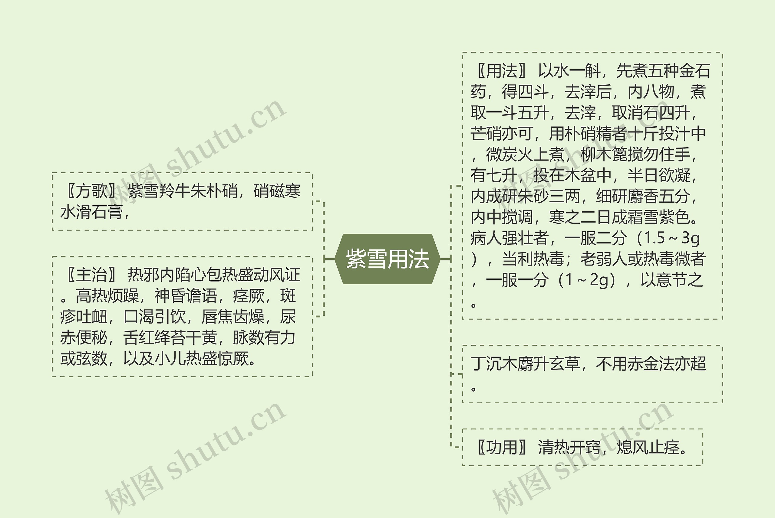 紫雪用法思维导图