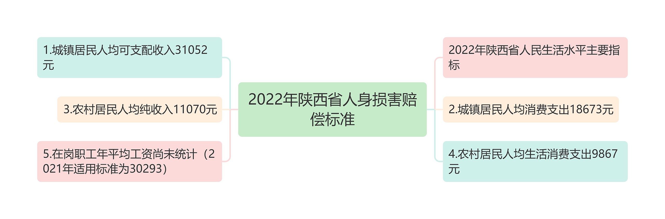 2022年陕西省人身损害赔偿标准思维导图