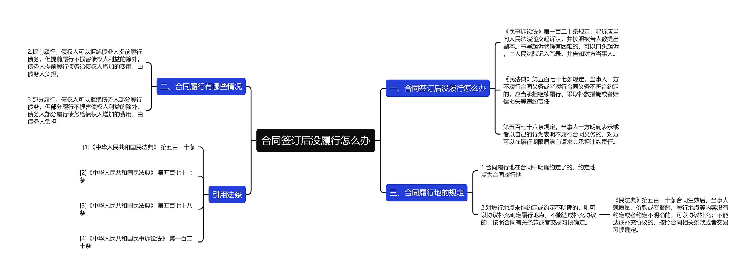 合同签订后没履行怎么办思维导图