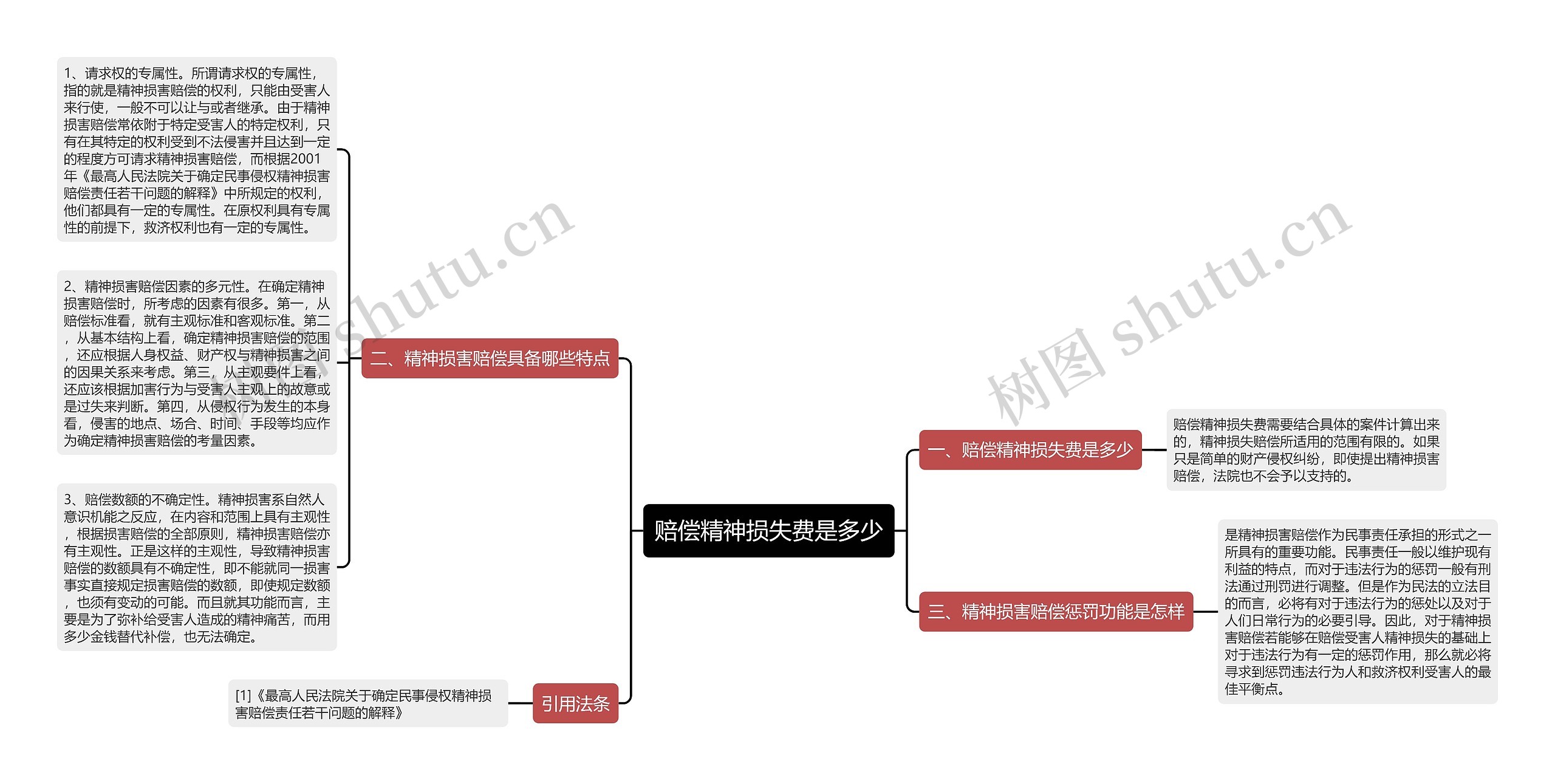 赔偿精神损失费是多少思维导图