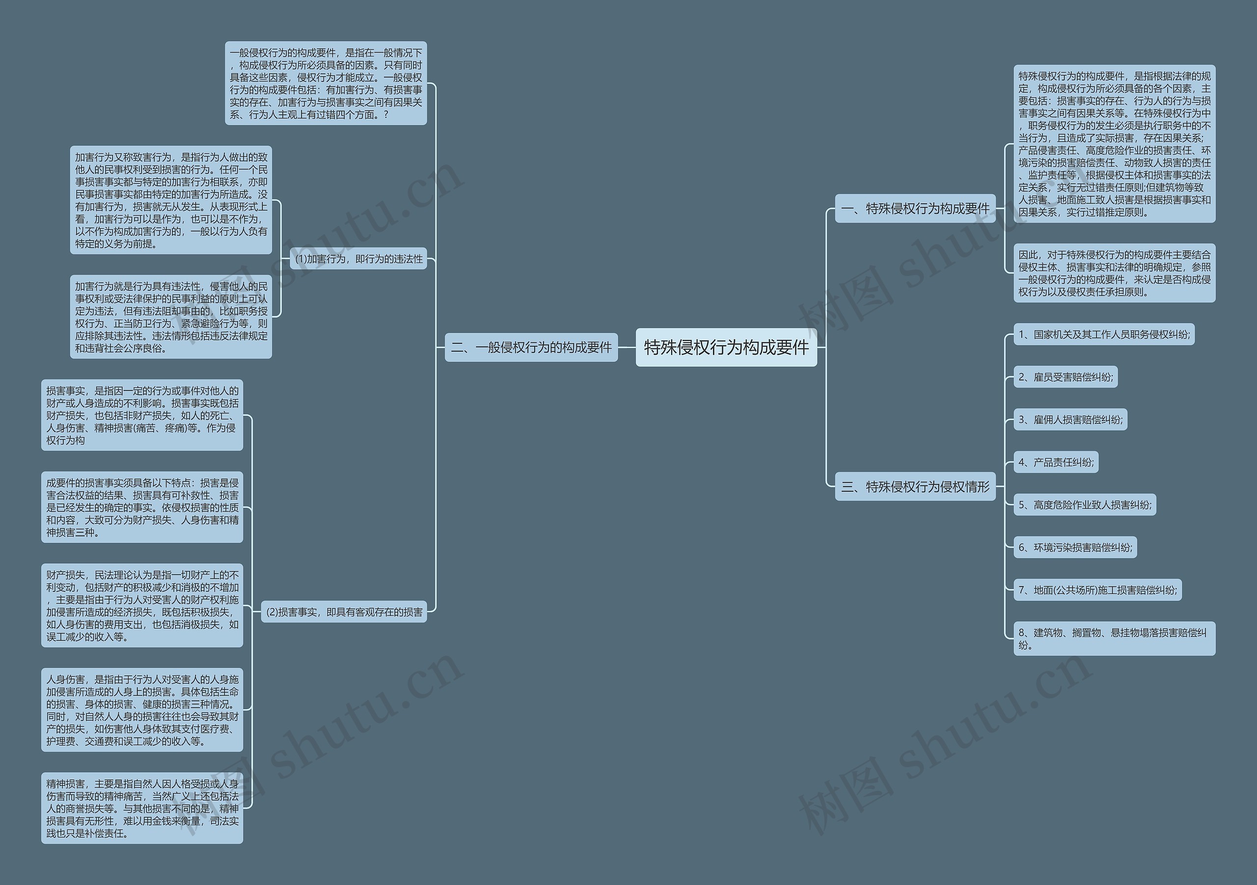 特殊侵权行为构成要件思维导图