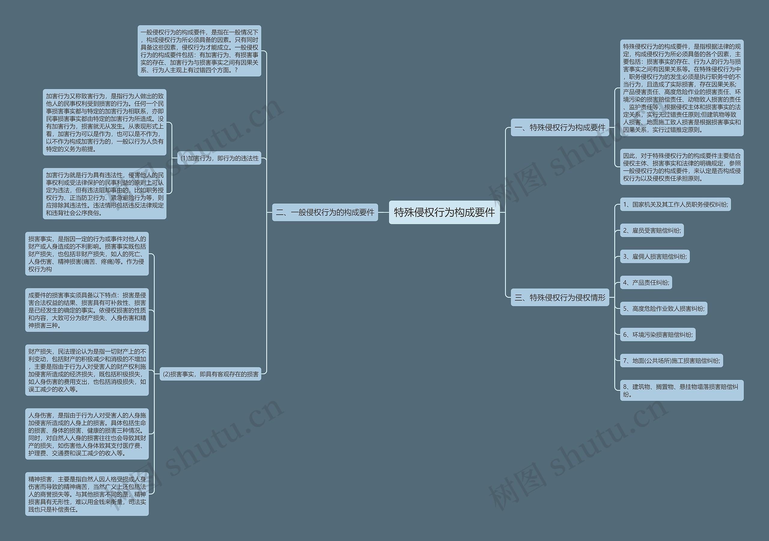 特殊侵权行为构成要件 特殊侵权行为构成要件