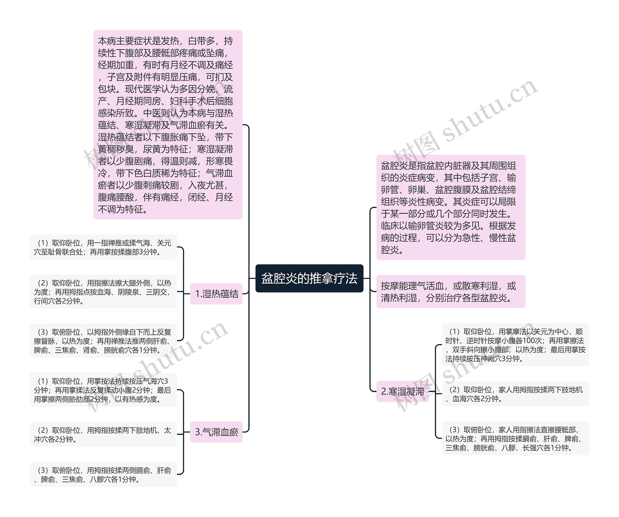 盆腔炎的推拿疗法思维导图