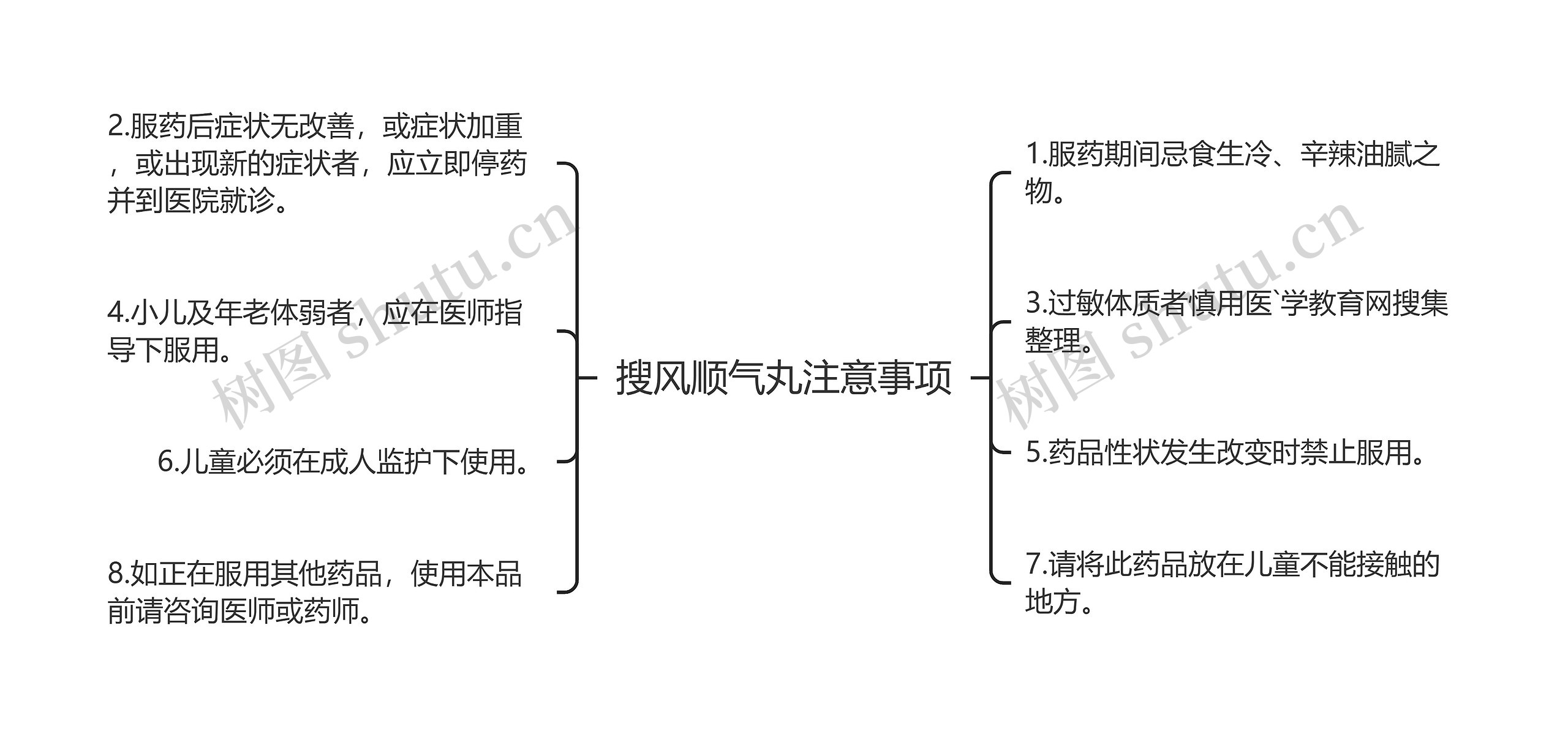 搜风顺气丸注意事项思维导图