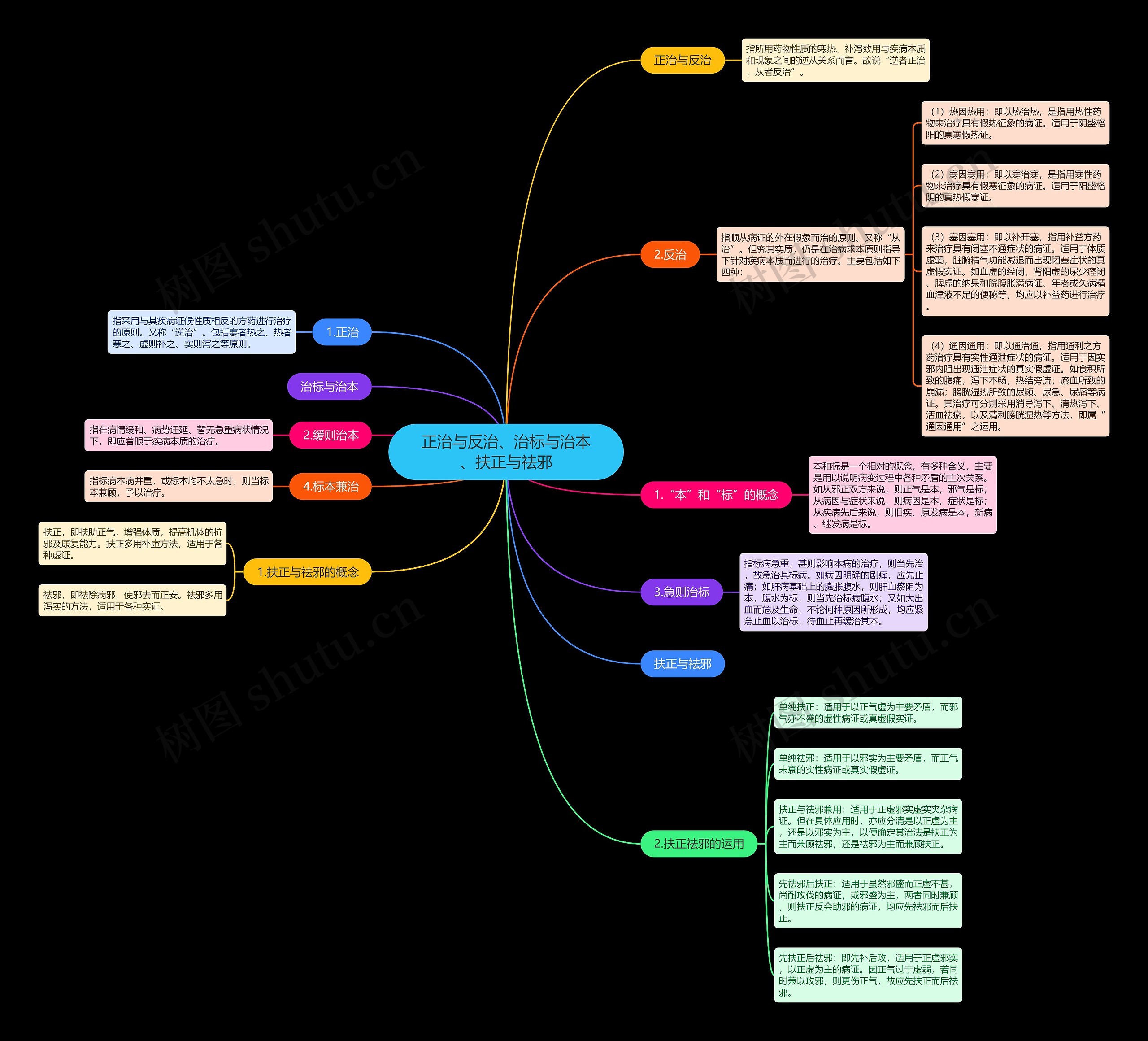 正治与反治、治标与治本、扶正与祛邪思维导图