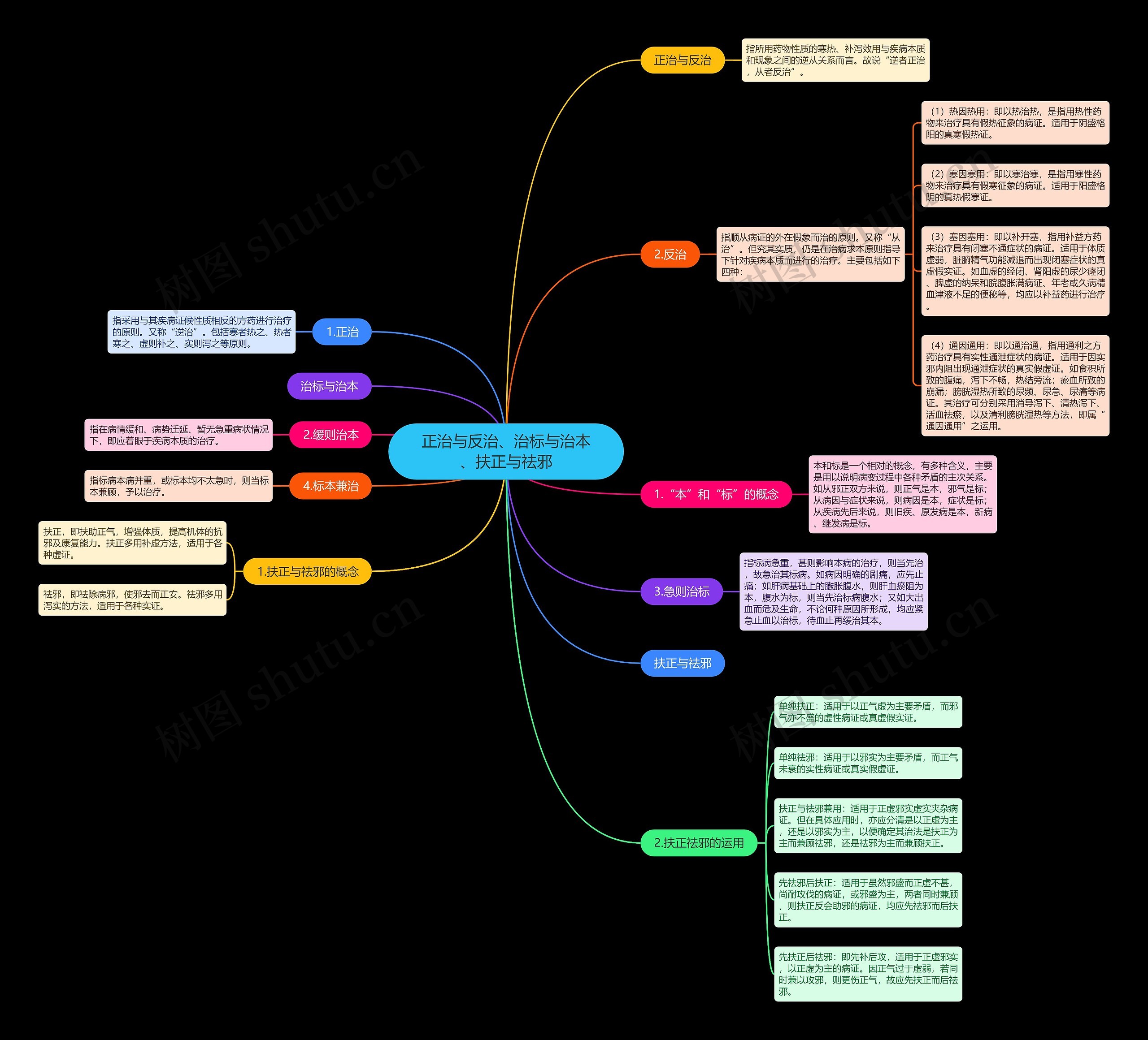 正治与反治、治标与治本、扶正与祛邪 正治与反治、治标与治本、扶正与祛邪