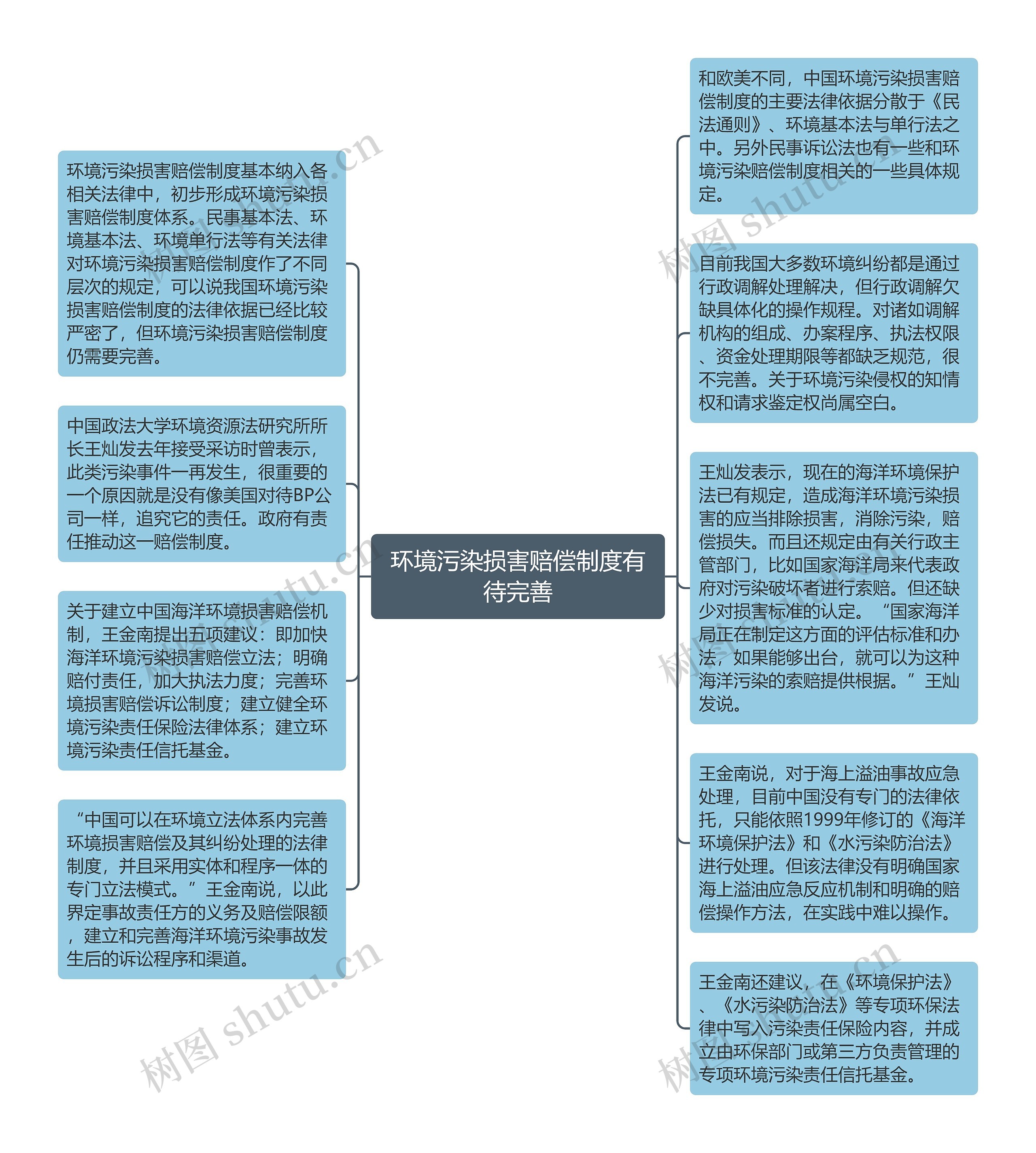 环境污染损害赔偿制度有待完善思维导图