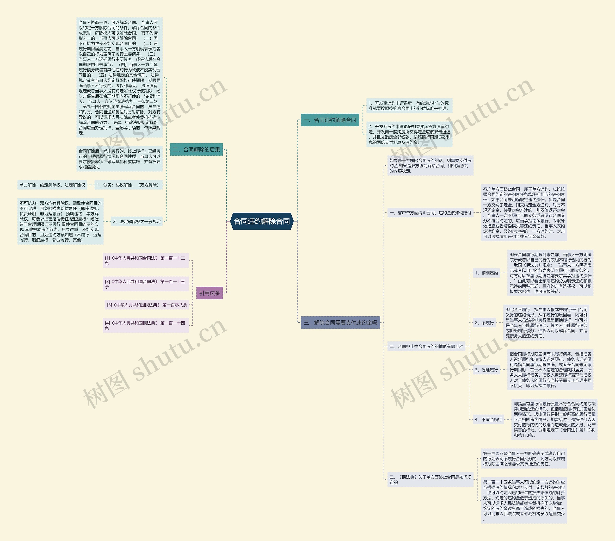 合同违约解除合同思维导图