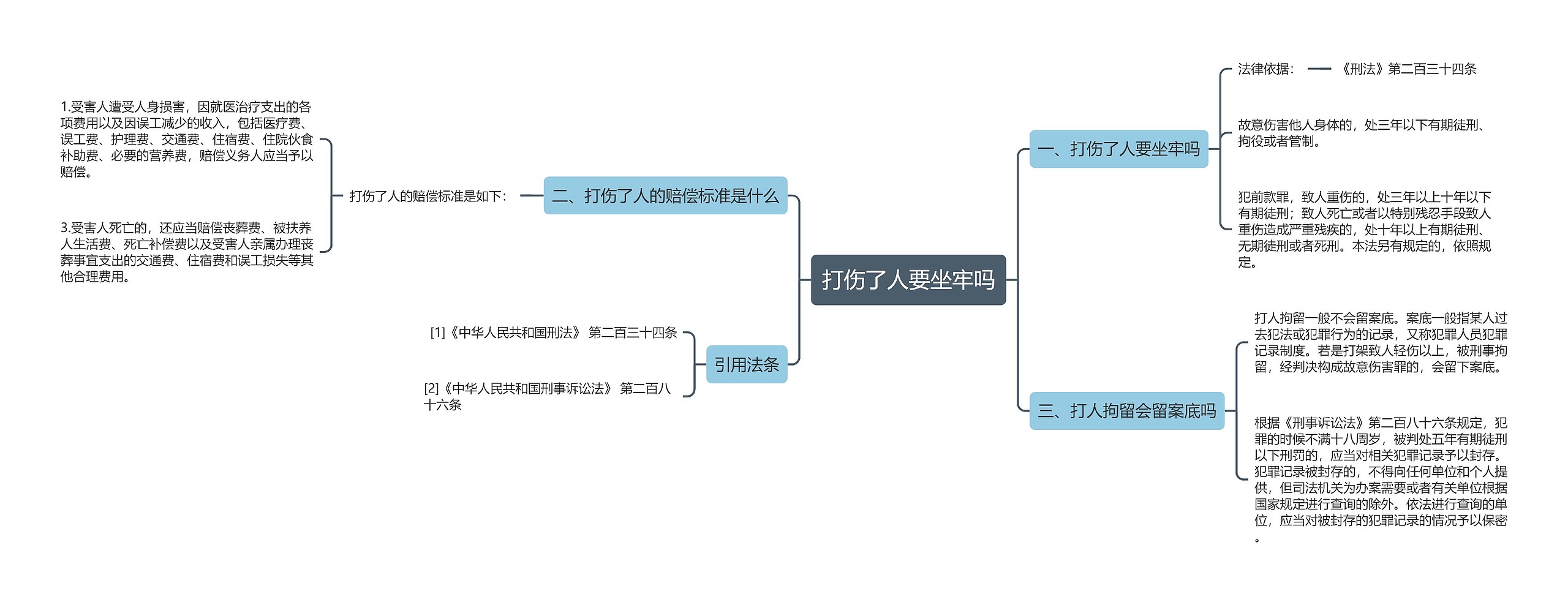 打伤了人要坐牢吗思维导图