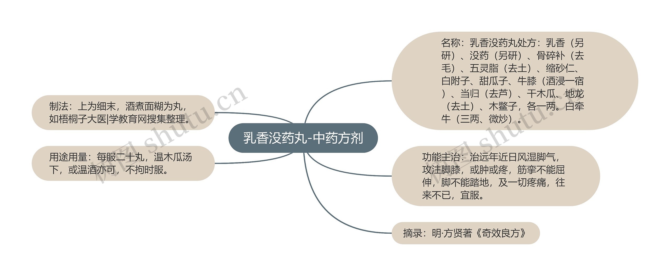 乳香没药丸-中药方剂思维导图