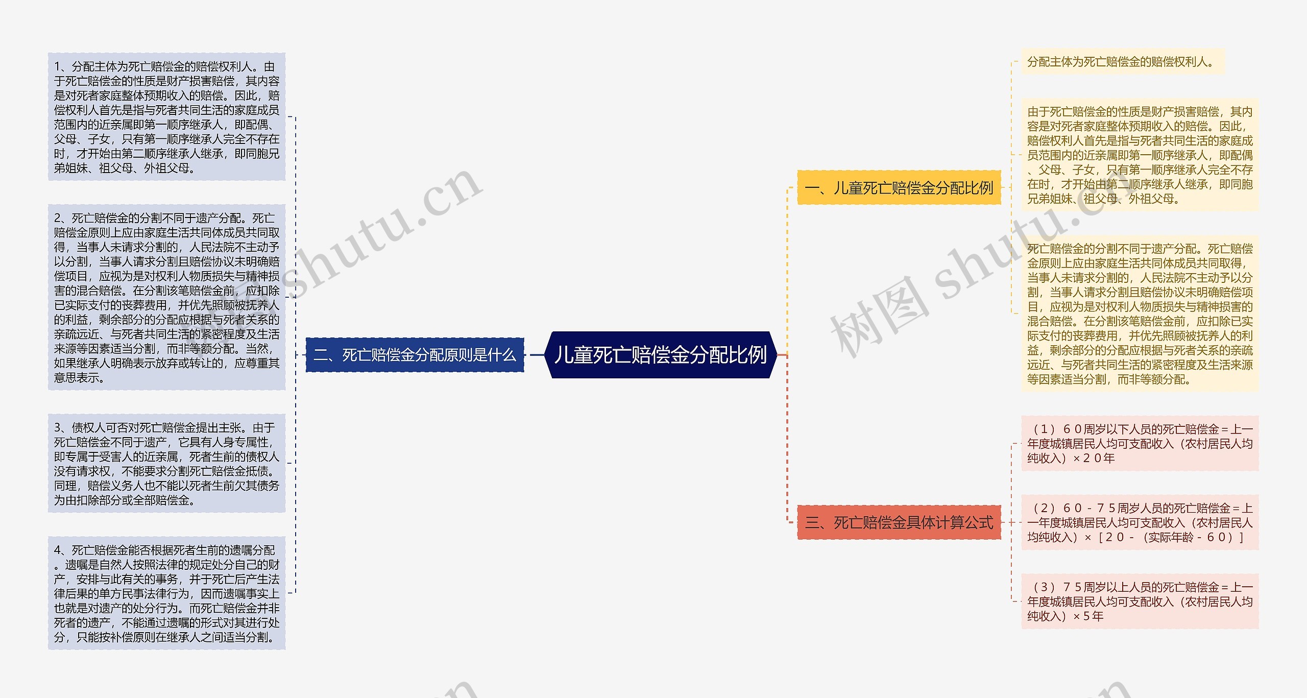 儿童死亡赔偿金分配比例