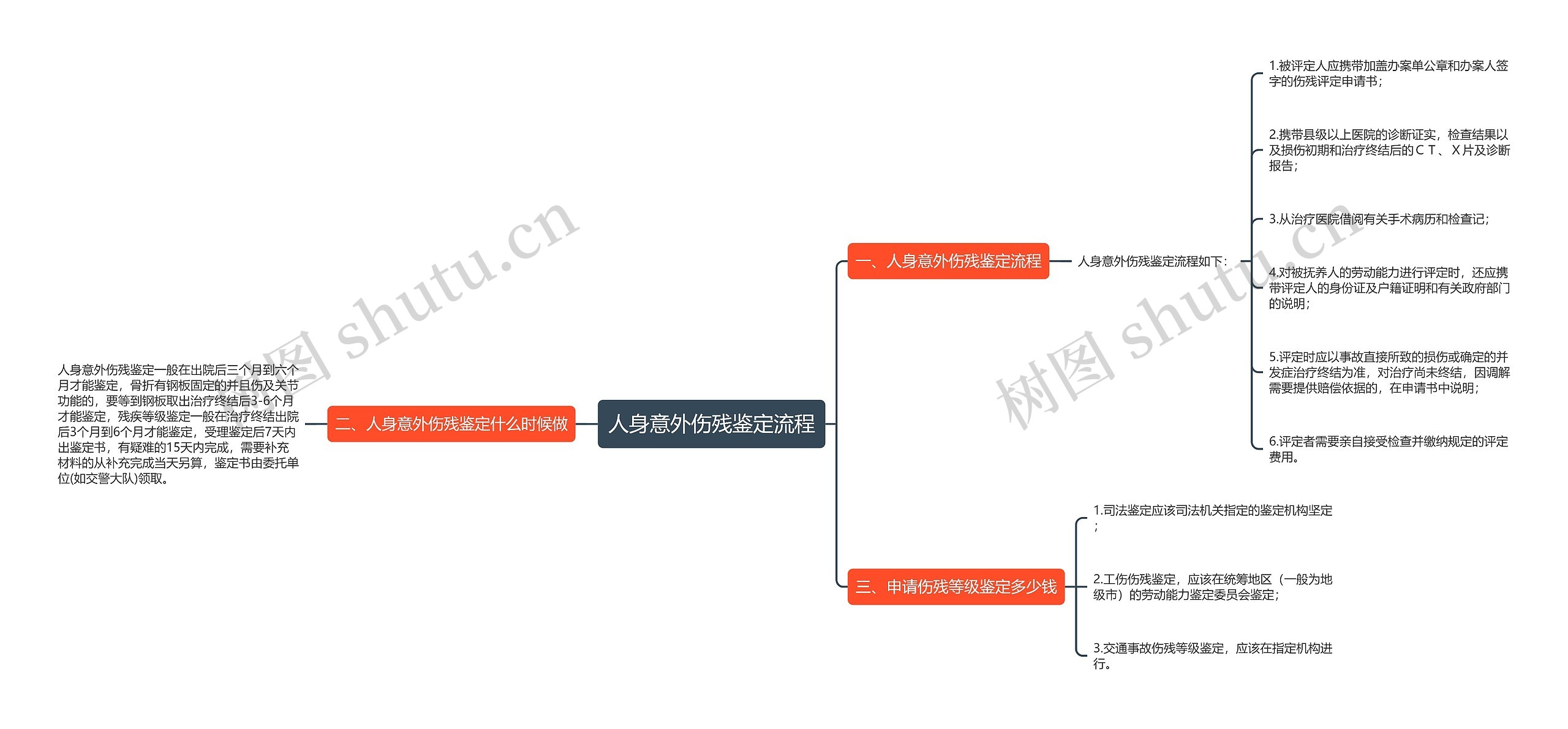 人身意外伤残鉴定流程思维导图