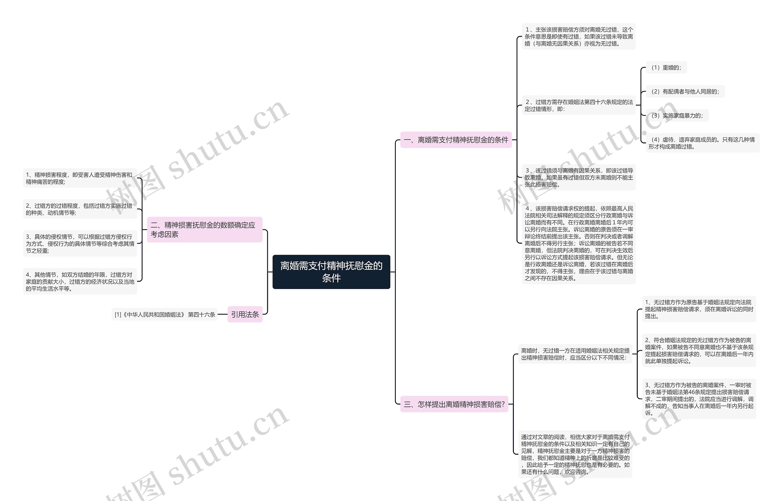 离婚需支付精神抚慰金的条件思维导图