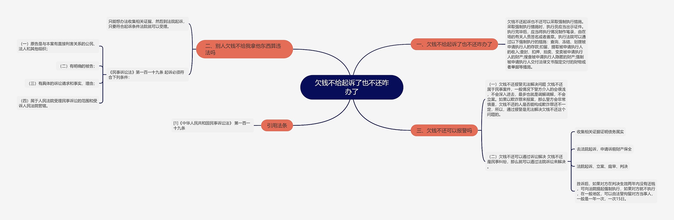 欠钱不给起诉了也不还咋办了思维导图