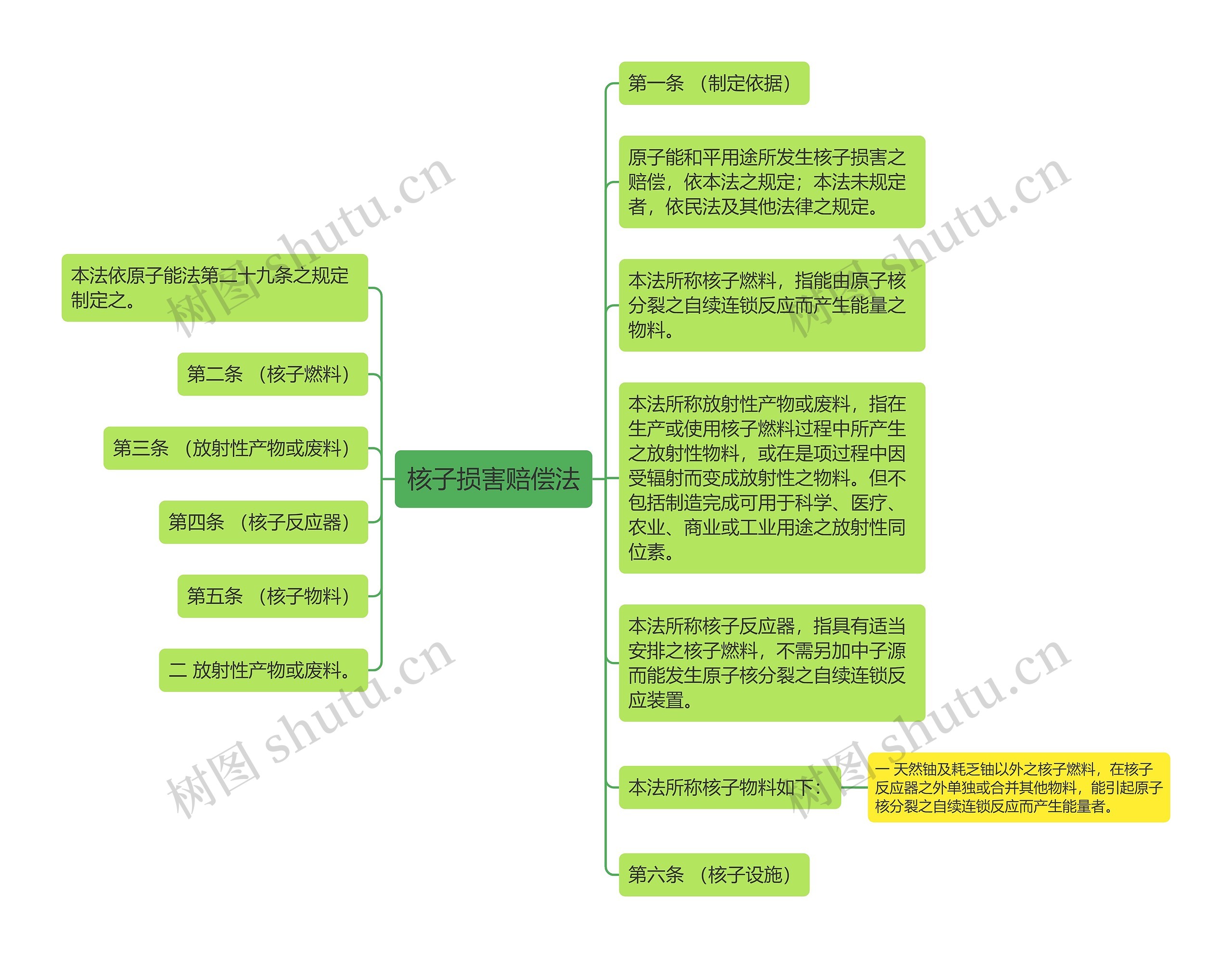 核子损害赔偿法思维导图