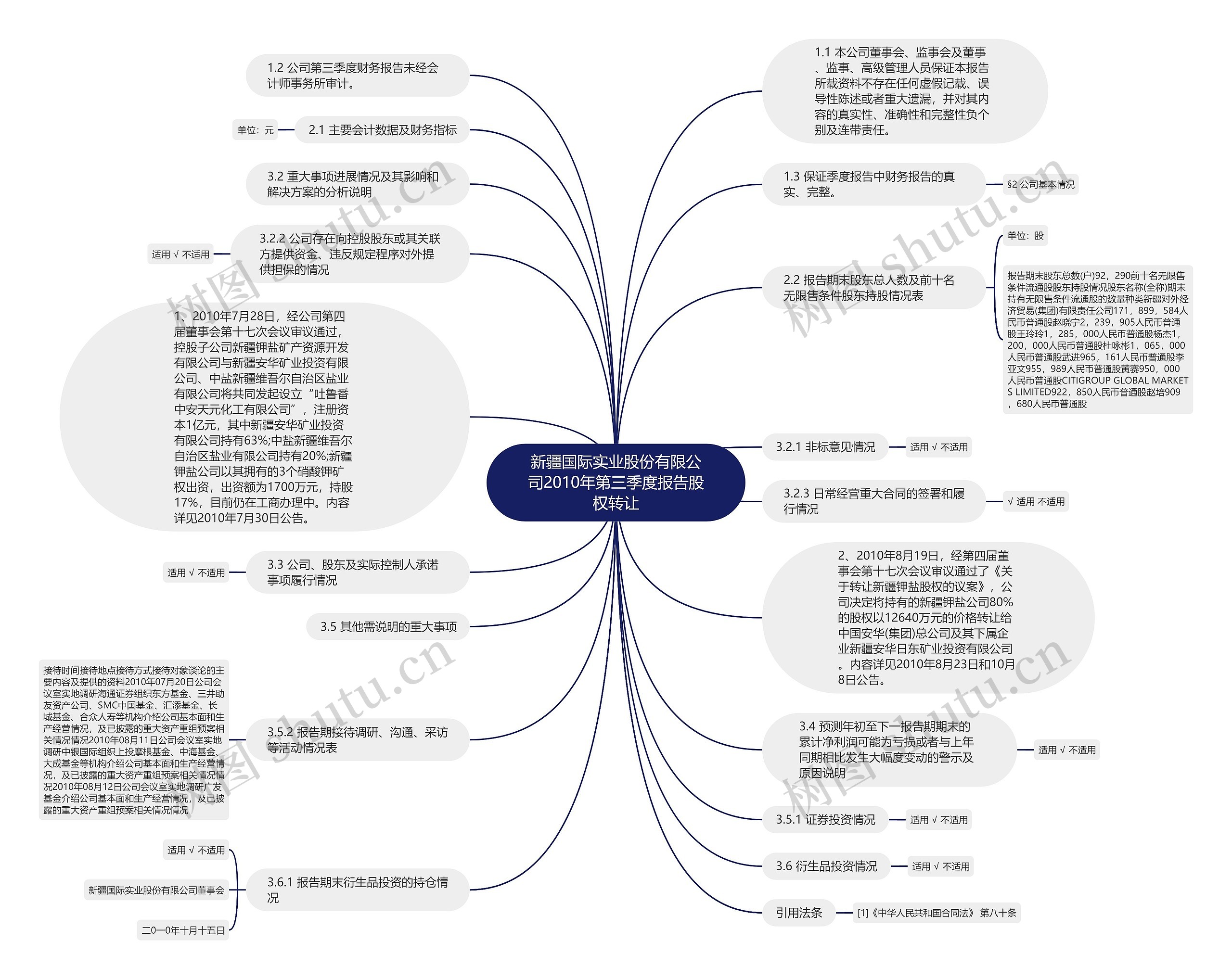 新疆国际实业股份有限公司2010年第三季度报告股权转让思维导图