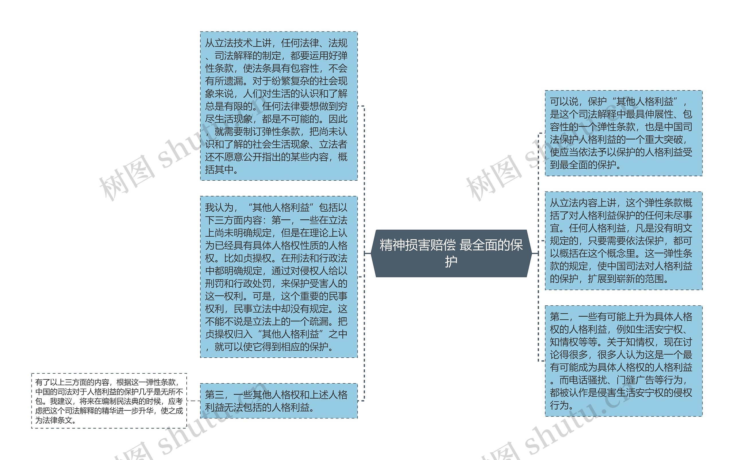 精神损害赔偿 最全面的保护