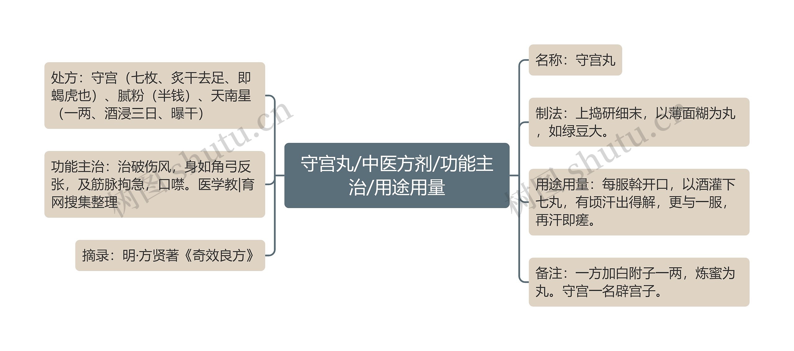 守宫丸/中医方剂/功能主治/用途用量思维导图