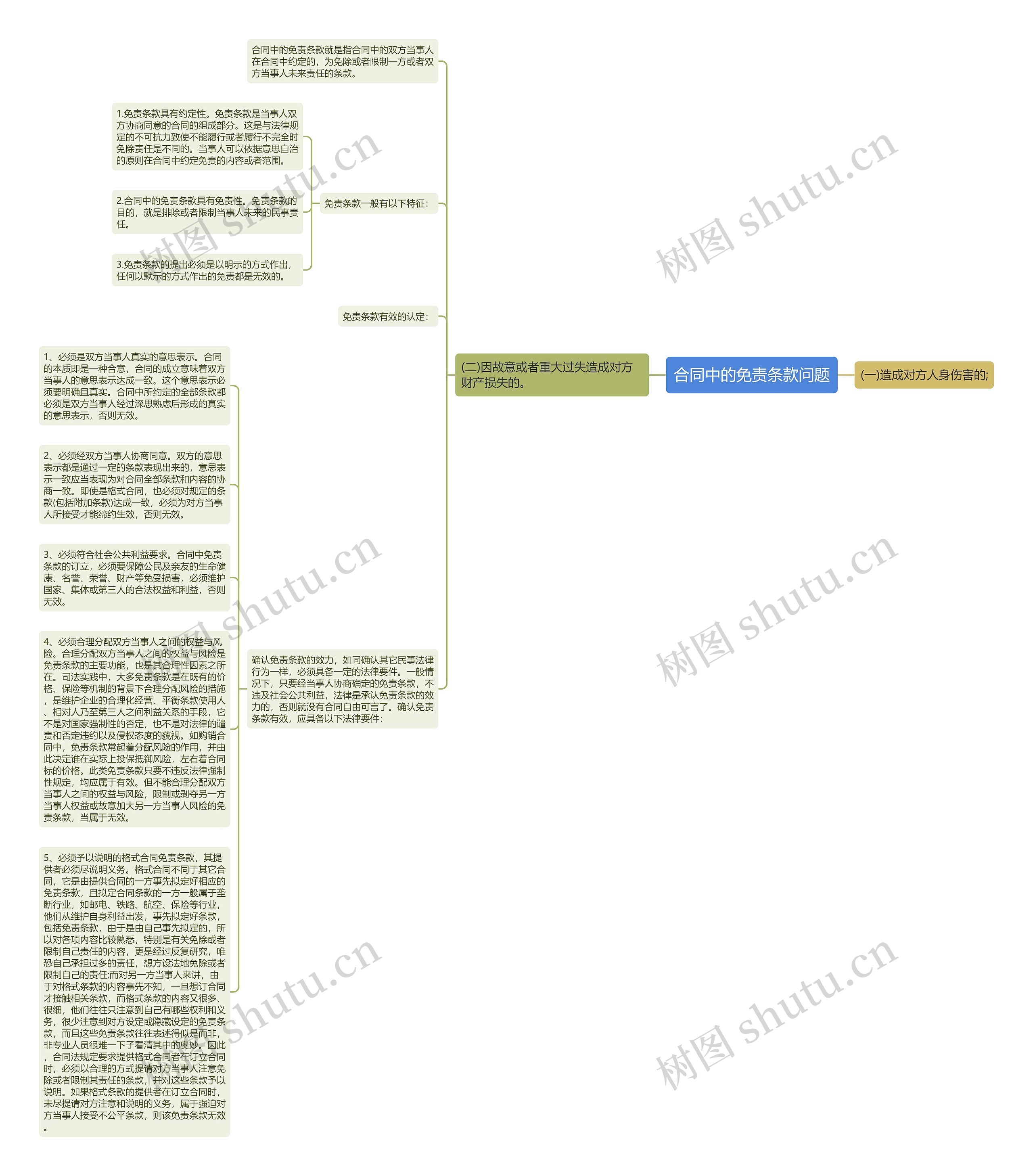 合同中的免责条款问题思维导图