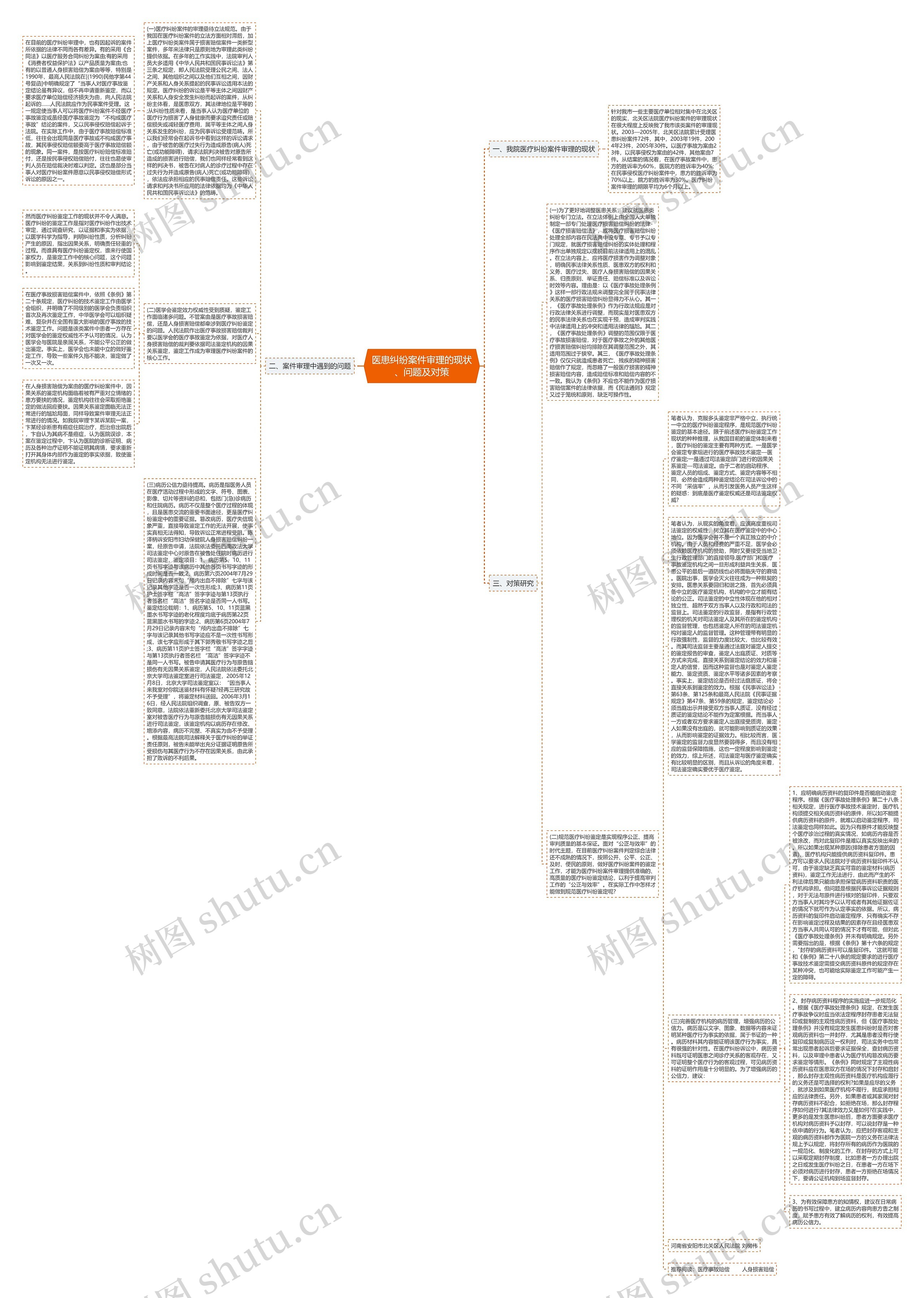 医患纠纷案件审理的现状、问题及对策思维导图