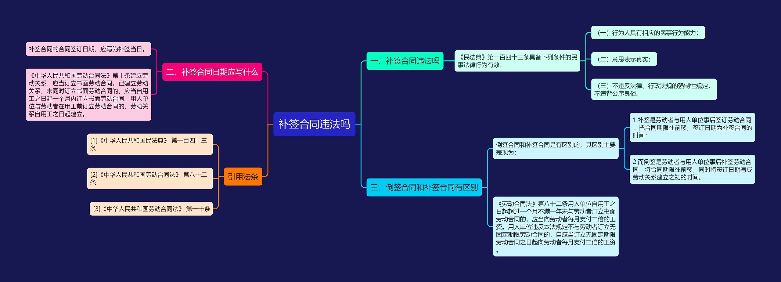 补签合同违法吗思维导图