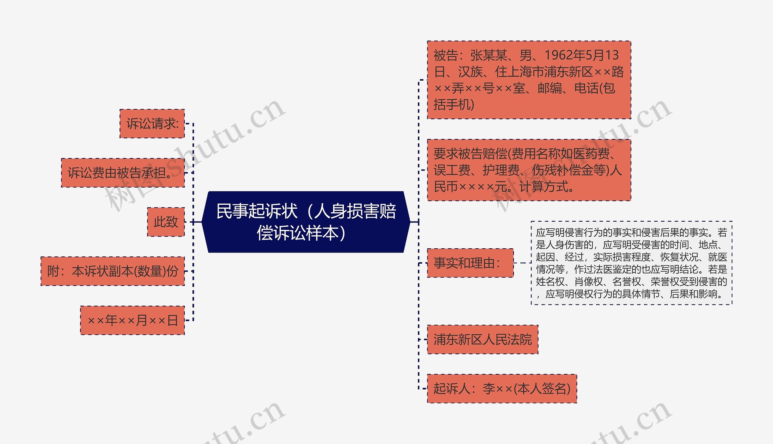 民事起诉状（人身损害赔偿诉讼样本）思维导图