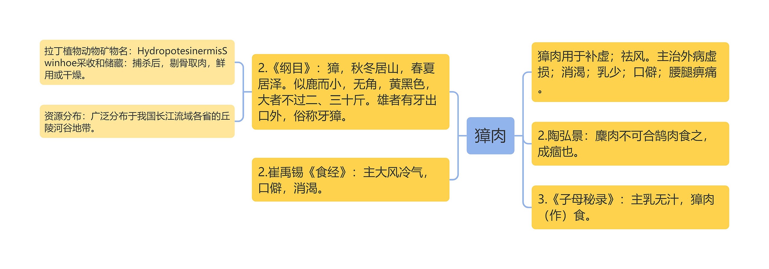 獐肉思维导图