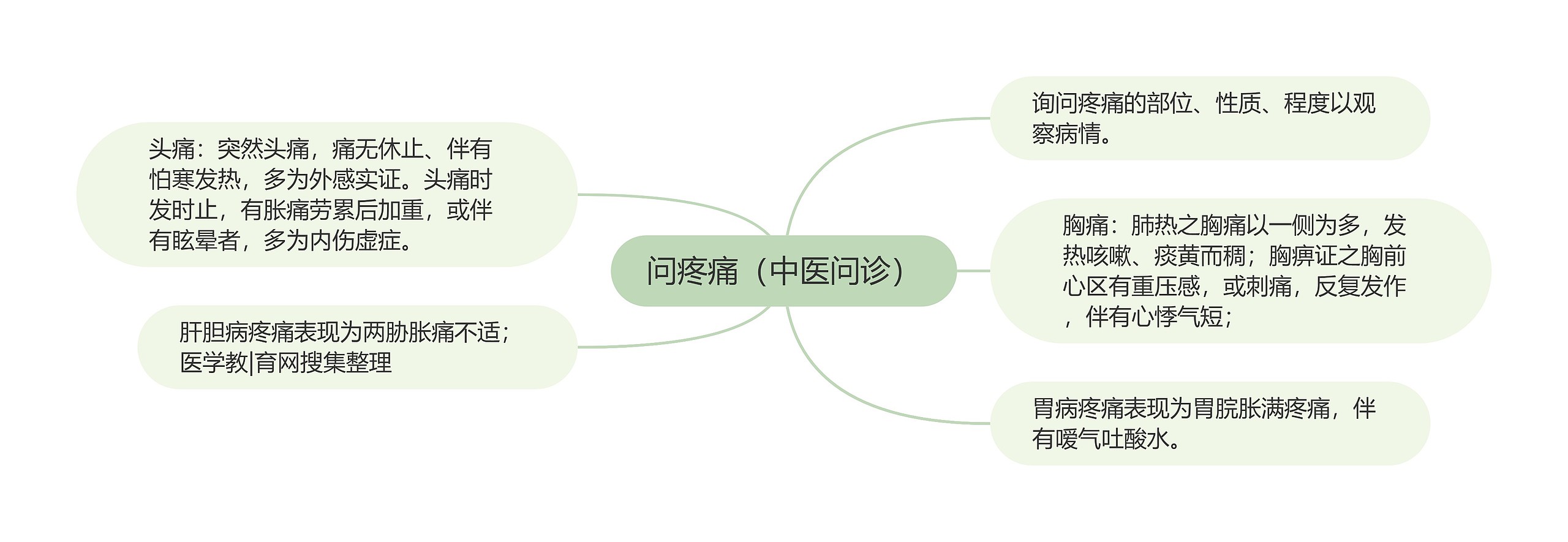 问疼痛（中医问诊）思维导图