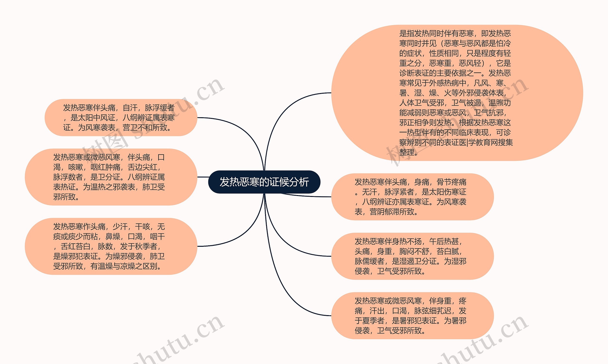 发热恶寒的证候分析思维导图